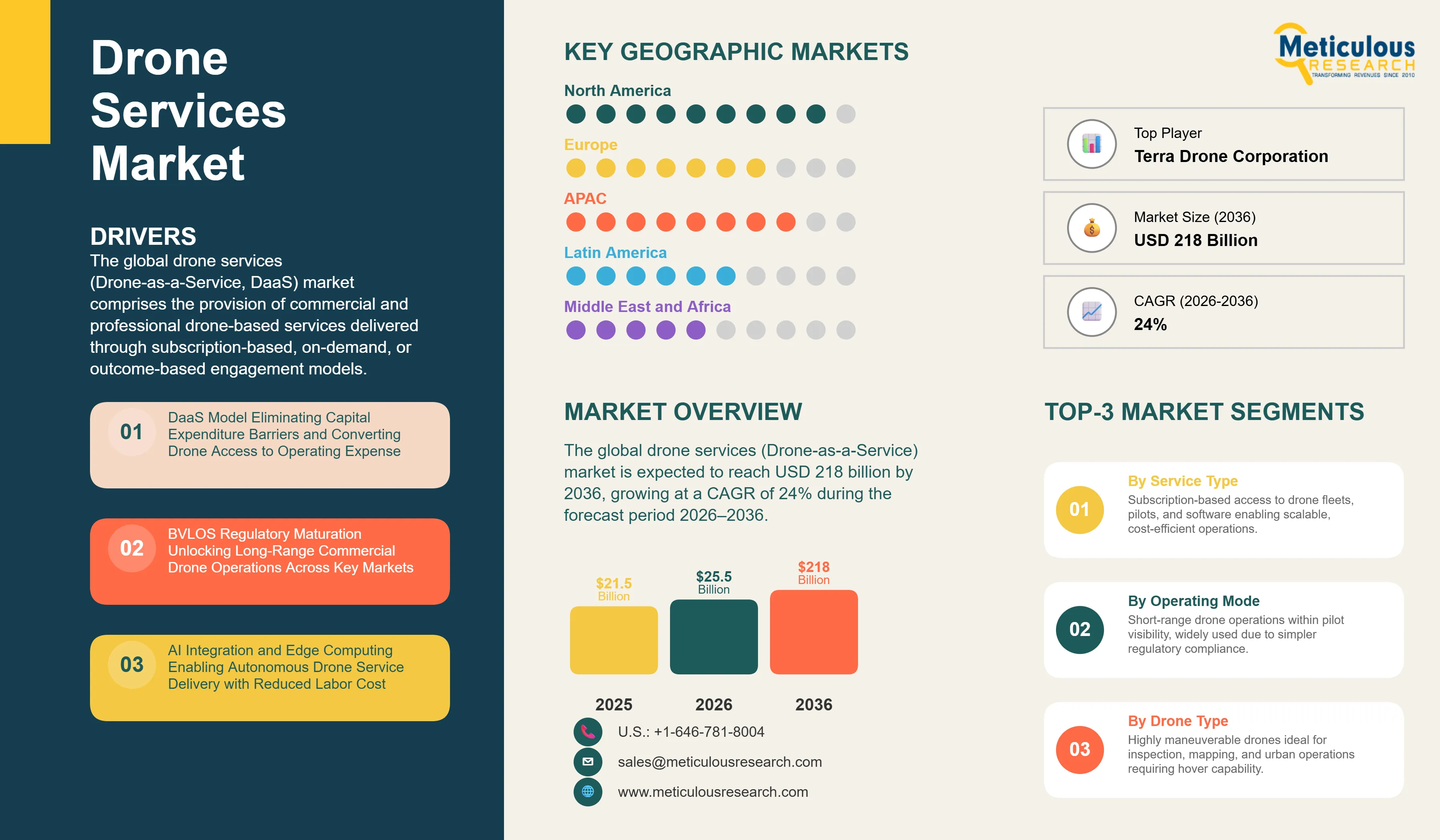 Drone Services (Drone-as-a-Service) Market - Global Opportunity Analysis and Industry Forecast (2026-2036) infographic
