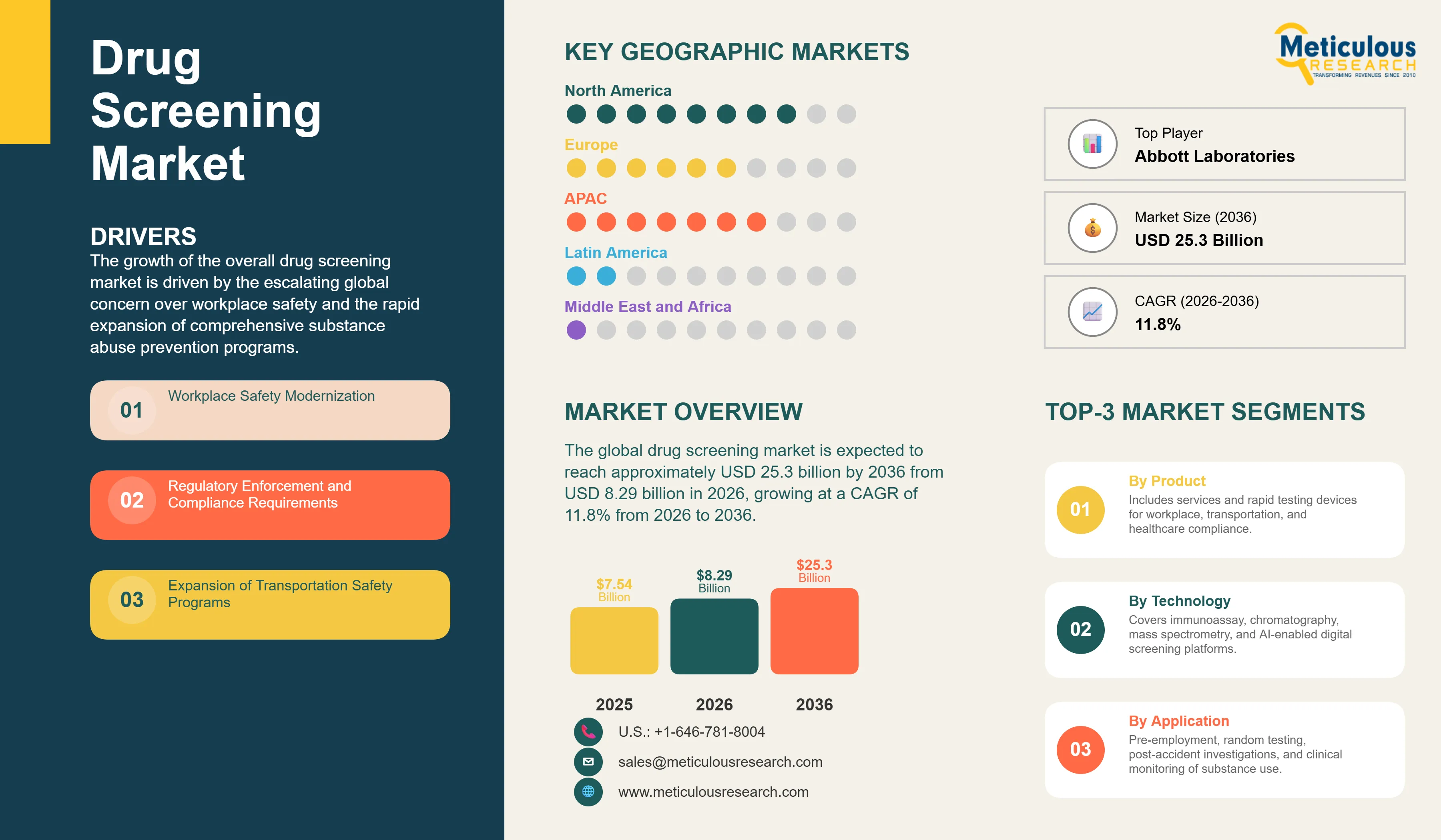 Drug Screening Market - Global Opportunity Analysis and Industry Forecast (2026-2036) infographic
