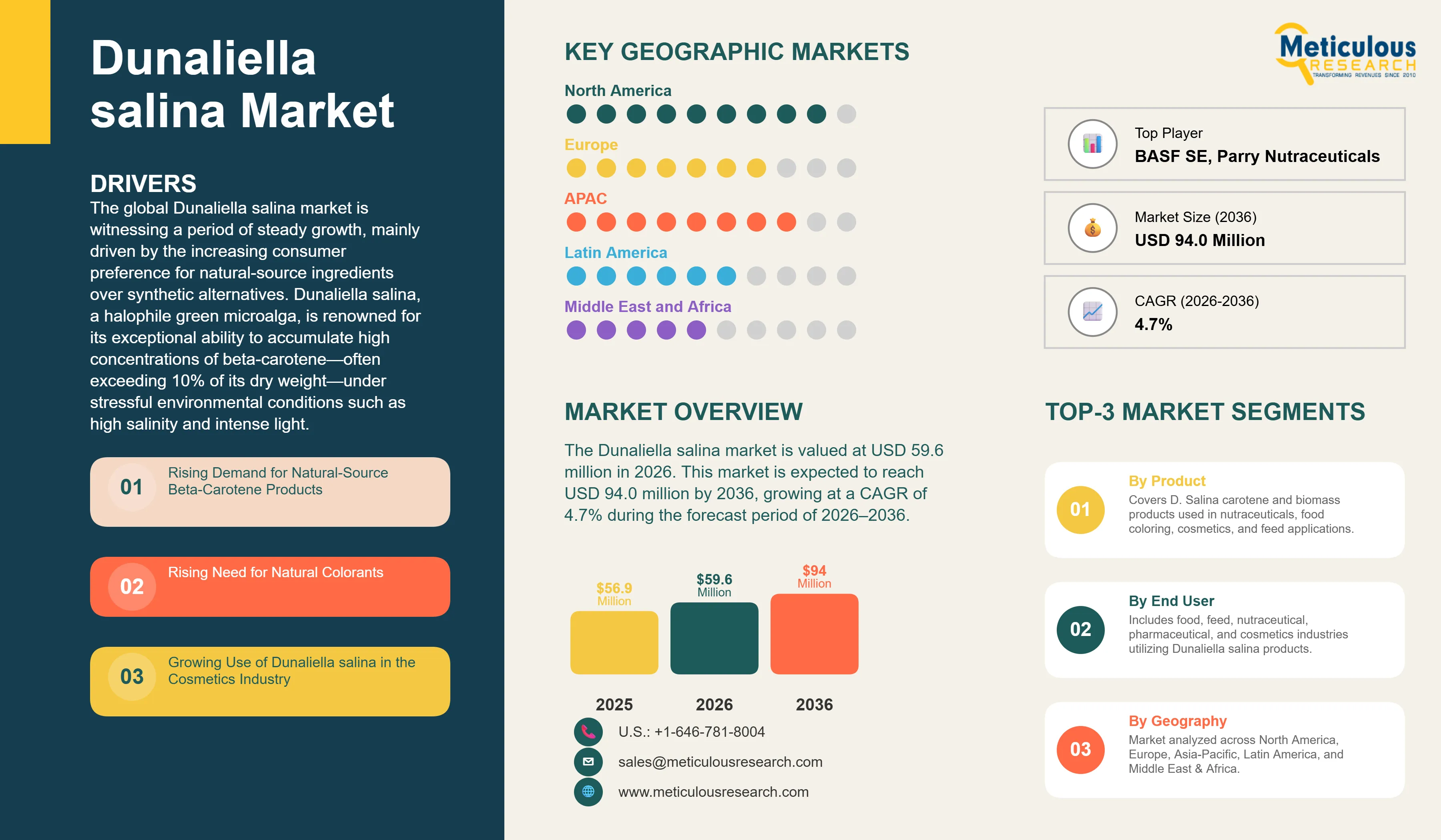 Dunaliella Salina Market - Global Opportunity Analysis and Industry Forecast (2026-2036) infographic