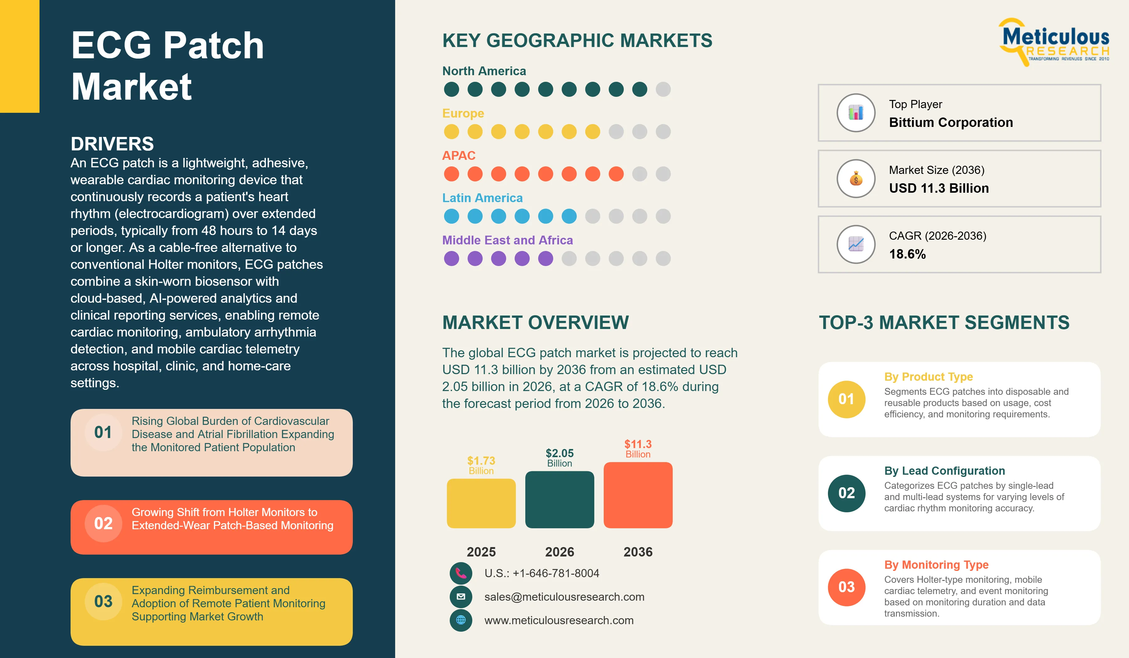 ECG Patch Market - Global Opportunity Analysis and Industry Forecast (2026-2036) infographic