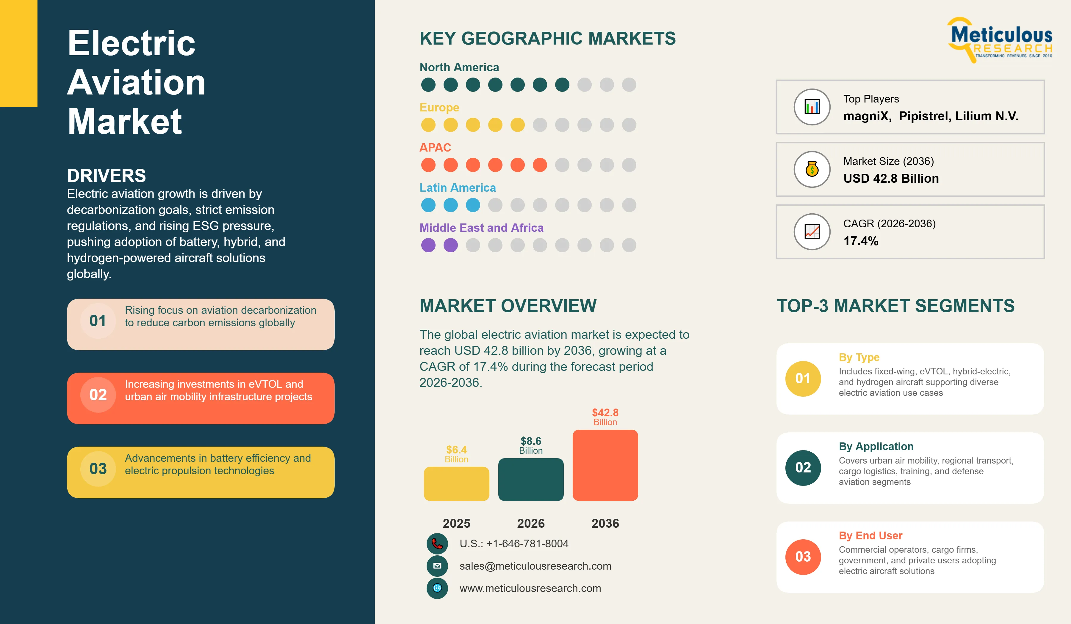 Electric Aviation Market - Global Opportunity Analysis and Industry Forecast (2026-2036) infographic