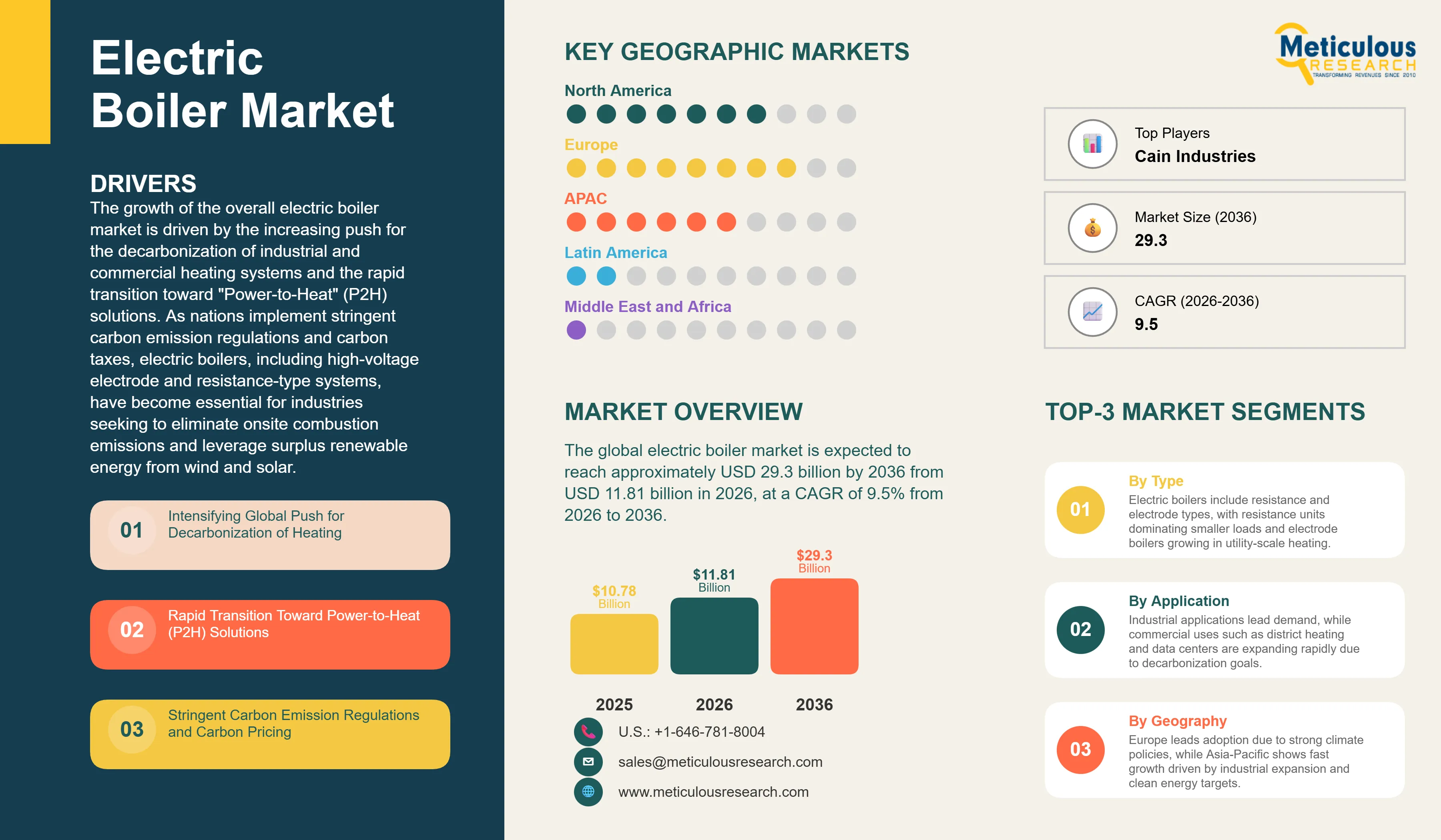 Electric Boiler Market - Global Opportunity Analysis and Industry Forecast (2026-2036) infographic