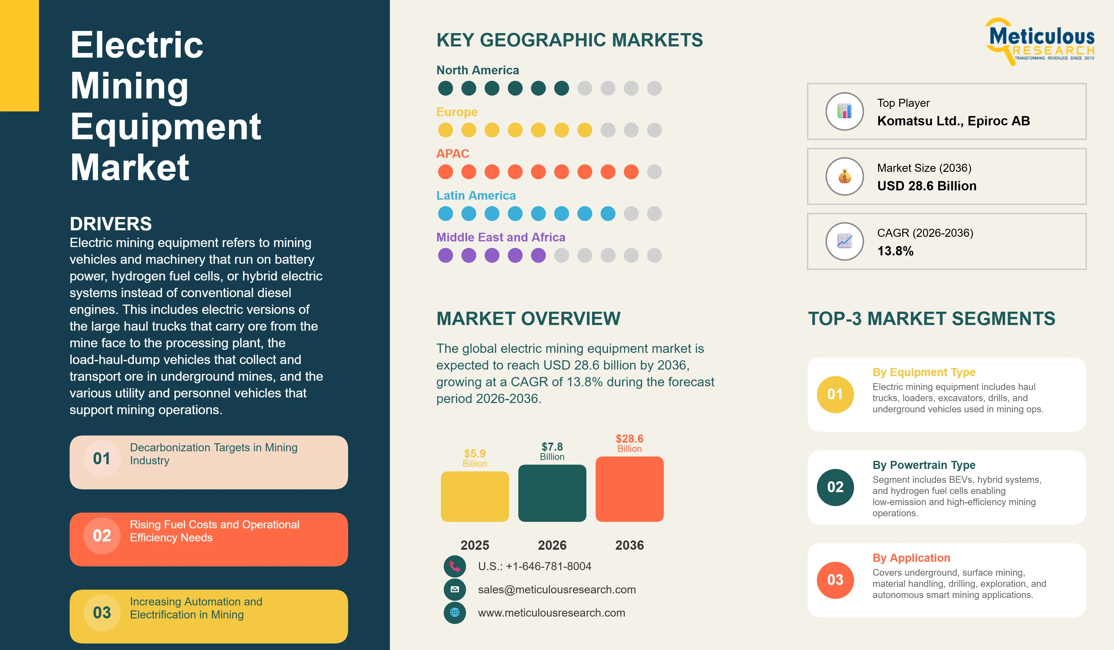 Electric Mining Equipment Market - Global Opportunity Analysis and Industry Forecast (2026-2036) infographic