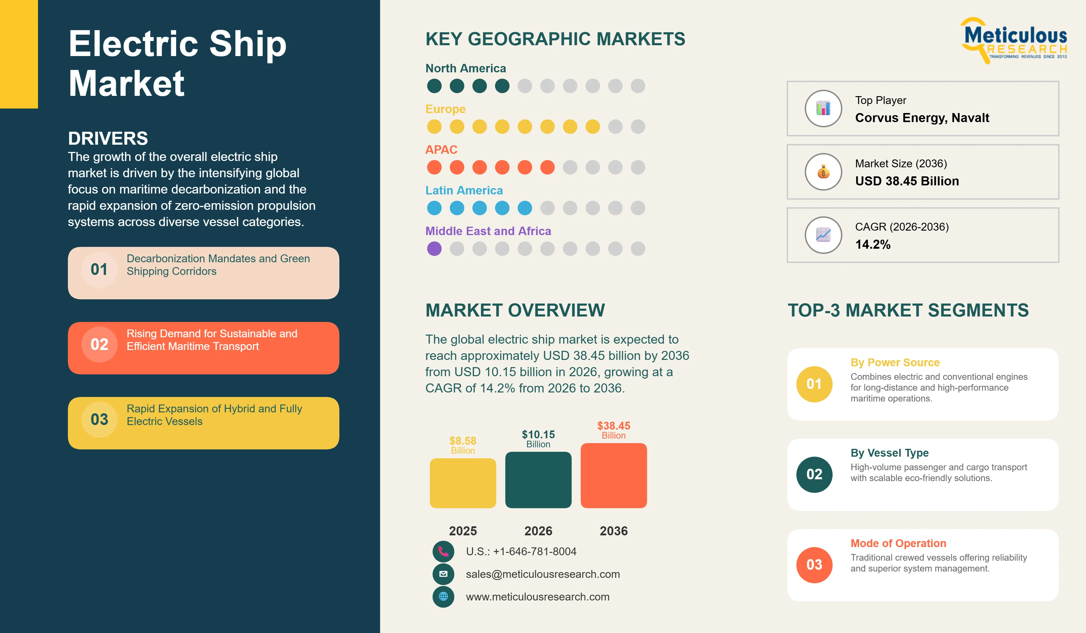 Electric Ship Market - Global Opportunity Analysis and Industry Forecast (2026-2036) infographic