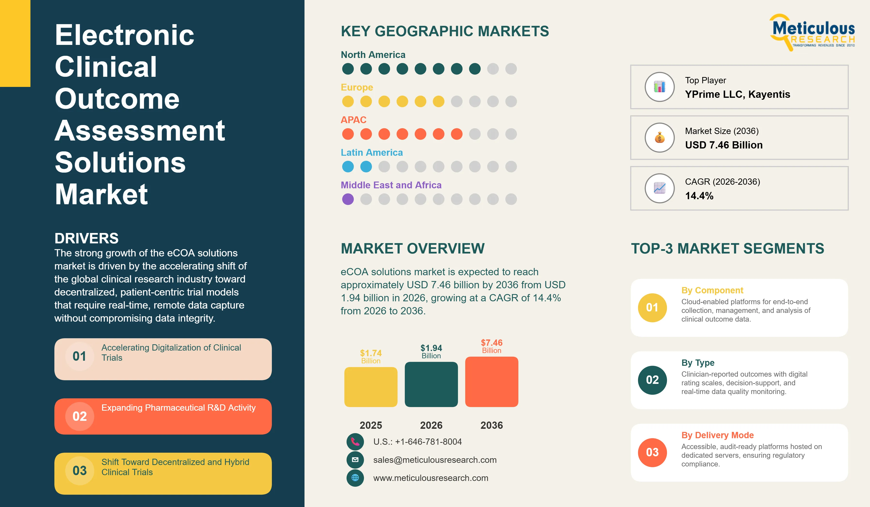 Electronic Clinical Outcome Assessment (eCOA) Solutions Market - Global Opportunity Analysis and Industry Forecast (2026-2036) infographic