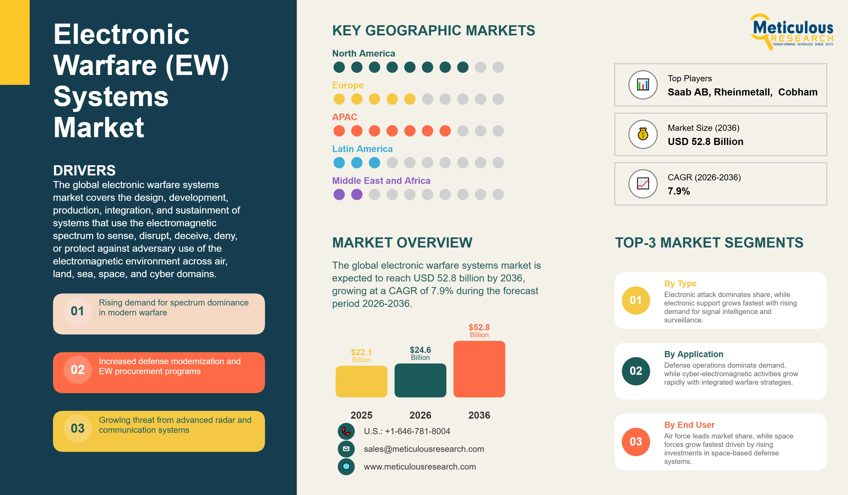 Electronic Warfare (EW) Systems Market  - Global Opportunity Analysis and Industry Forecast (2026-2036) infographic
