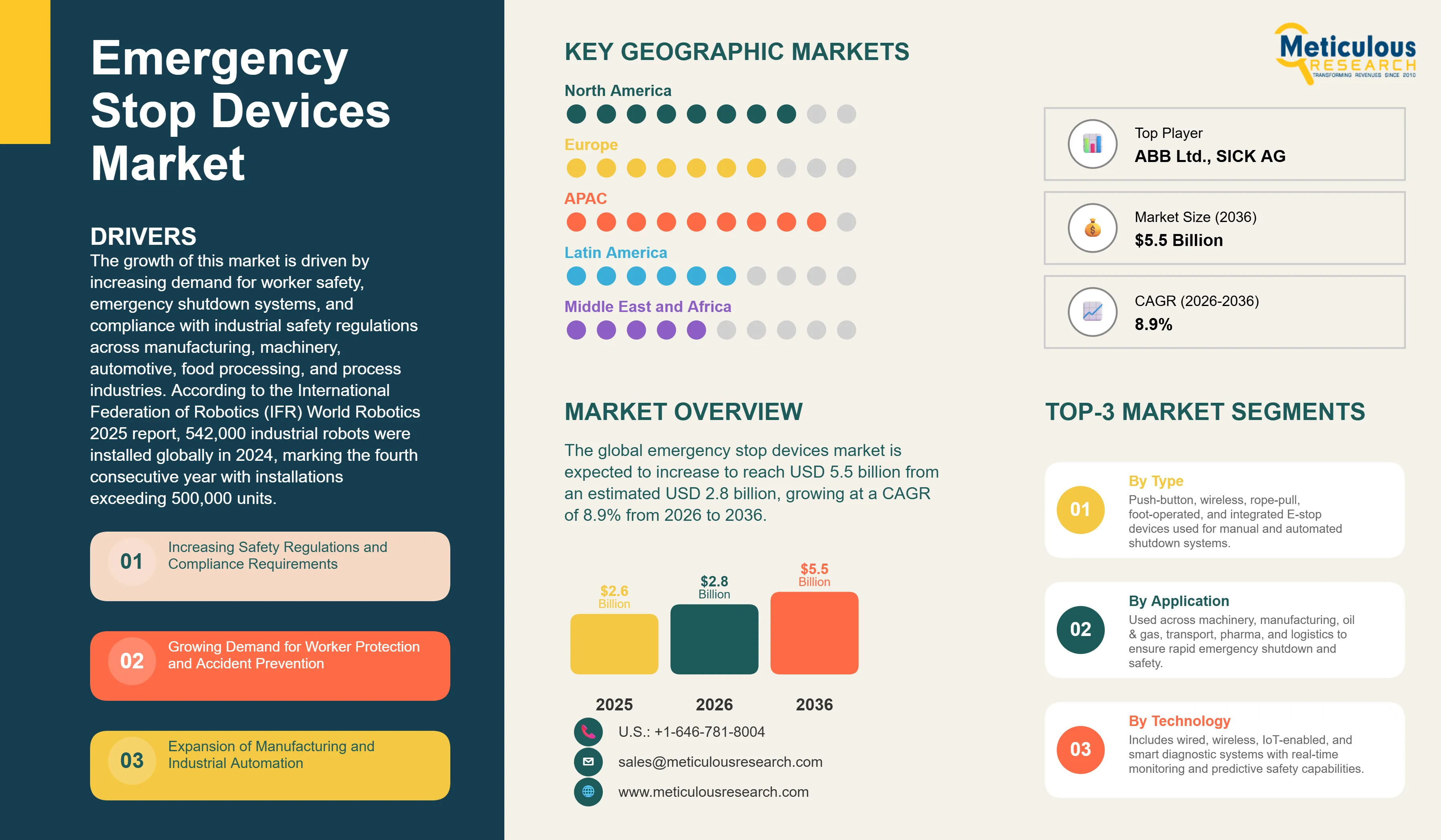Emergency Stop Devices Market - Global Opportunity Analysis and Industry Forecast (2026-2036) infographic