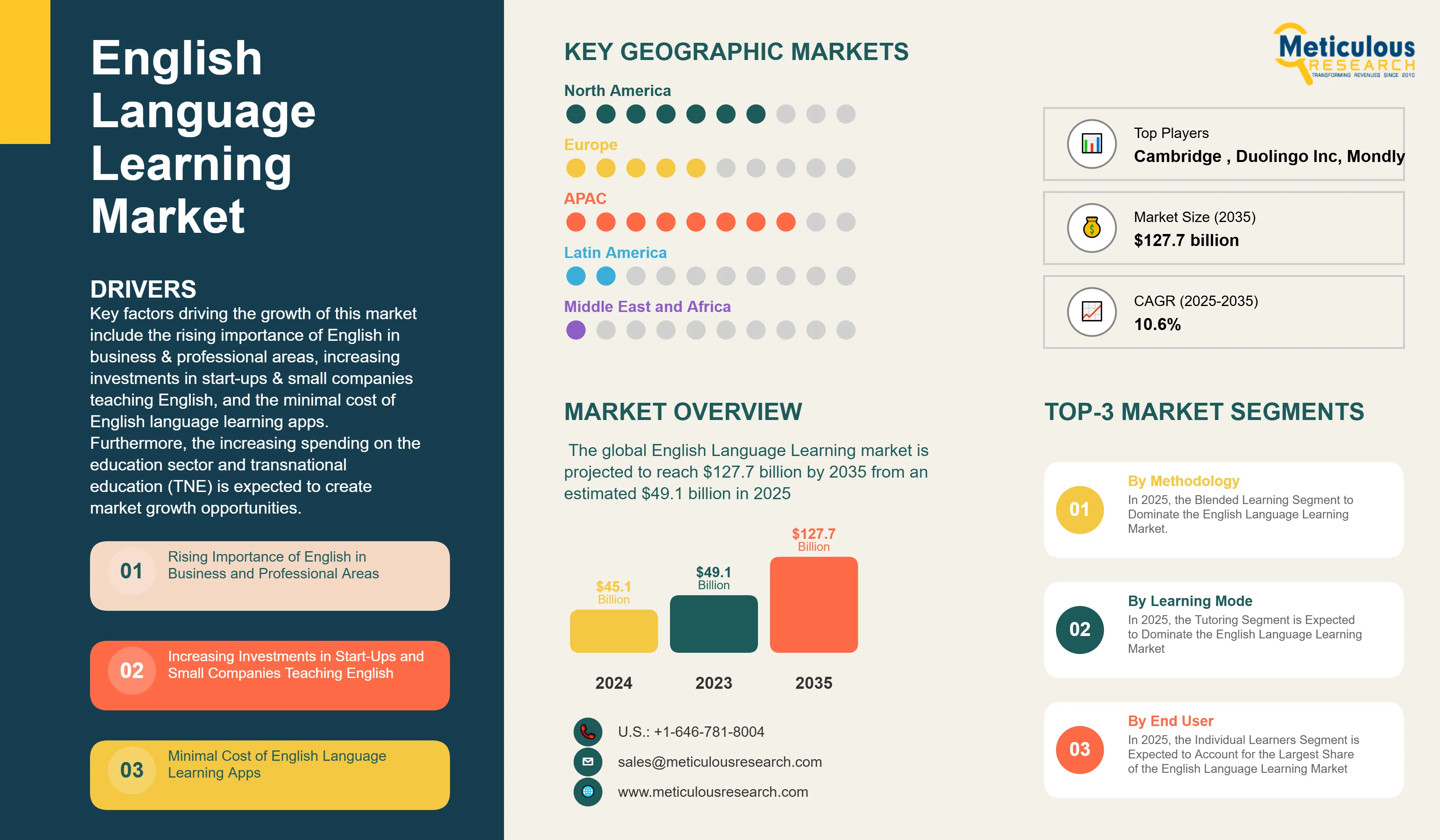 English Language Learning Market - Global Opportunity Analysis And Industry Forecast (2025-2035) infographic