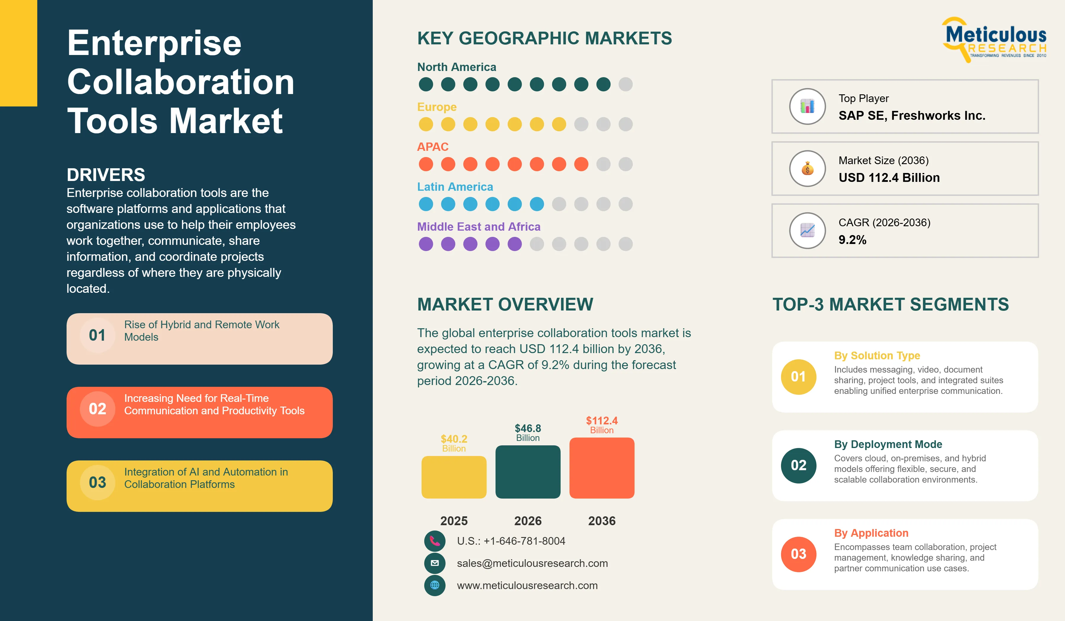 Enterprise Collaboration Tools Market - Global Opportunity Analysis and Industry Forecast (2026-2036) infographic