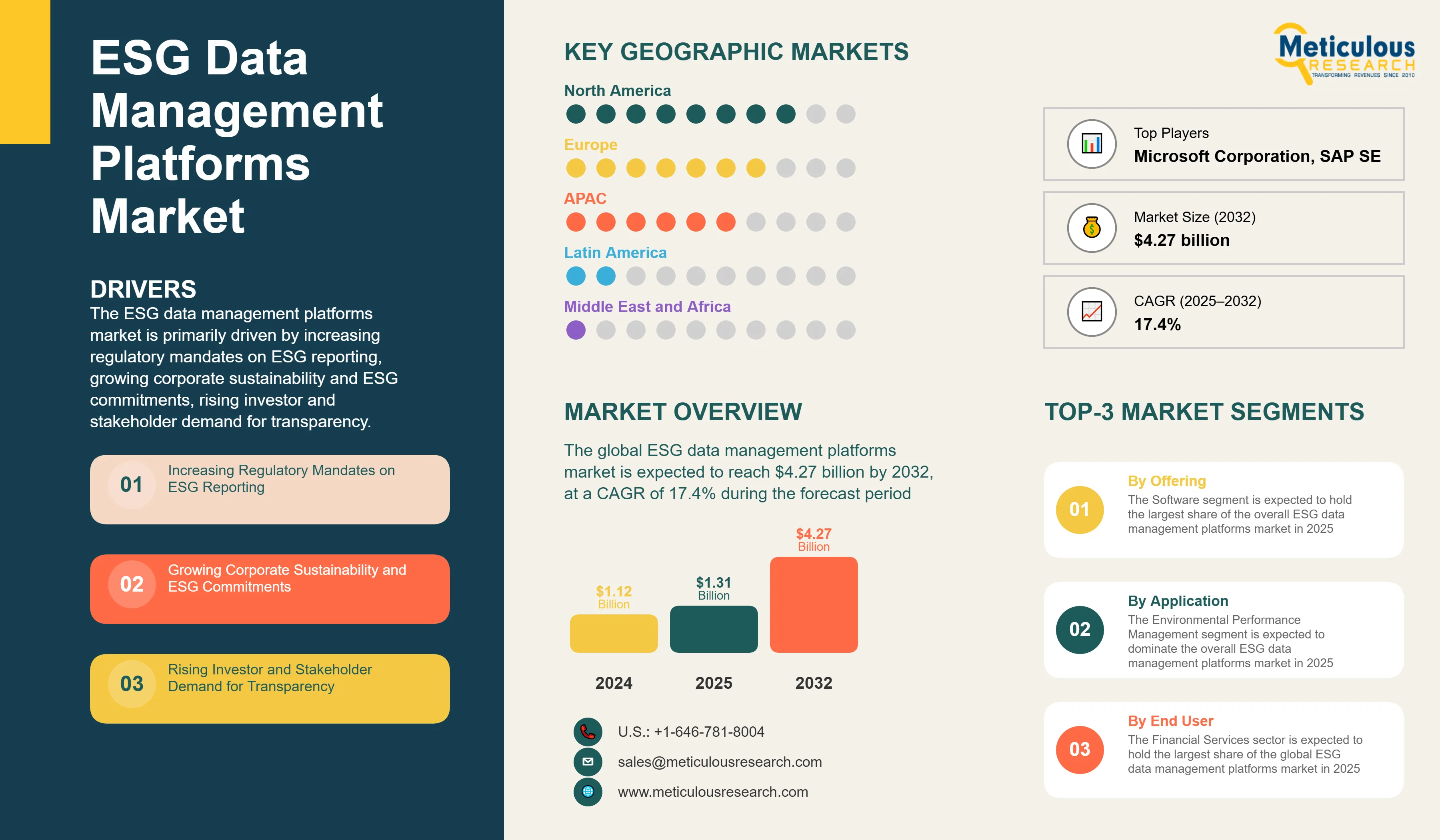 ESG Data Management Platforms Market - Global Opportunity Analysis and Industry Forecast (2025-2032) infographic