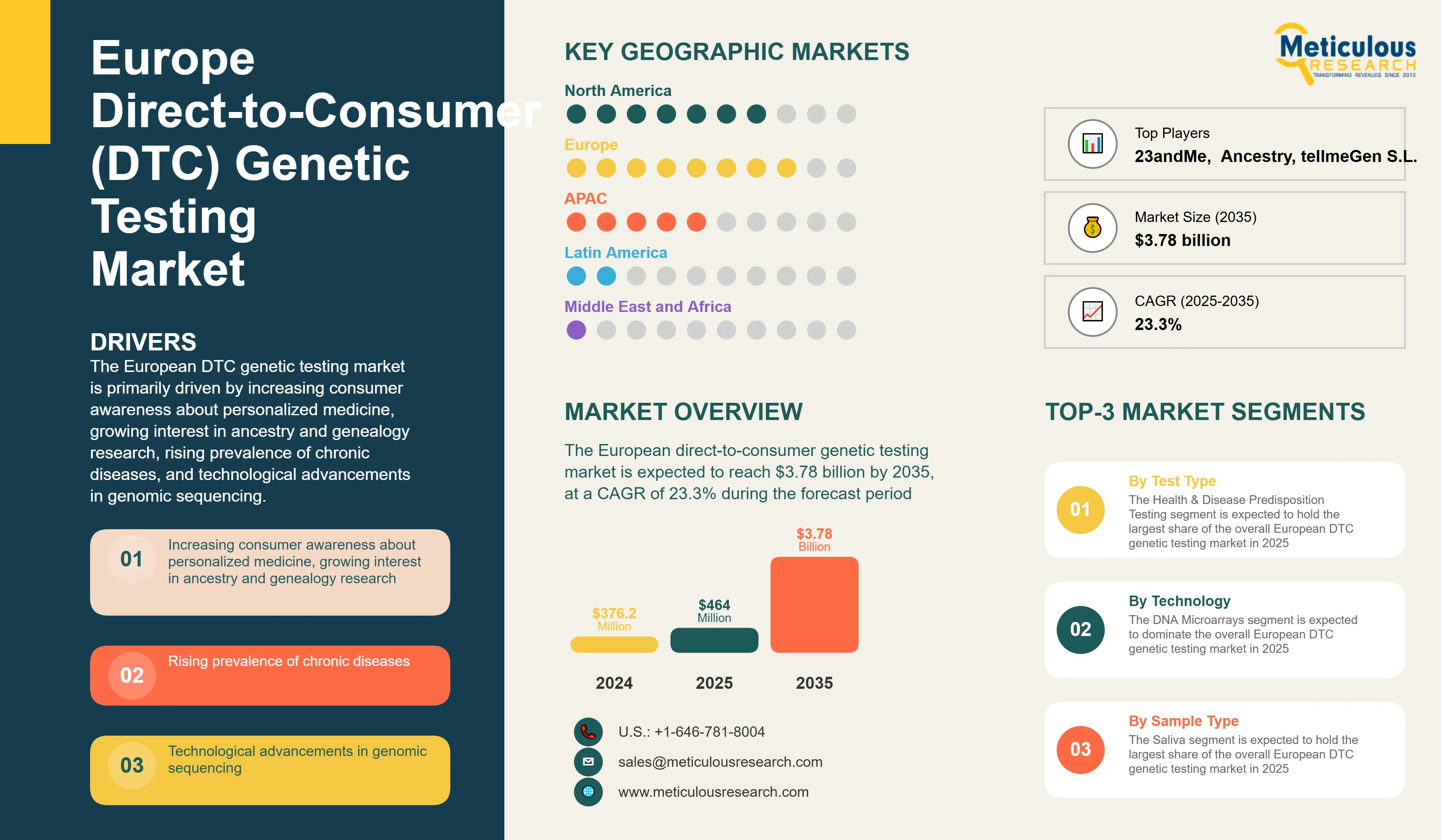Europe Direct-to-Consumer (DTC) Genetic Testing Market - Opportunity Analysis And Industry Forecast (2025-2035) infographic