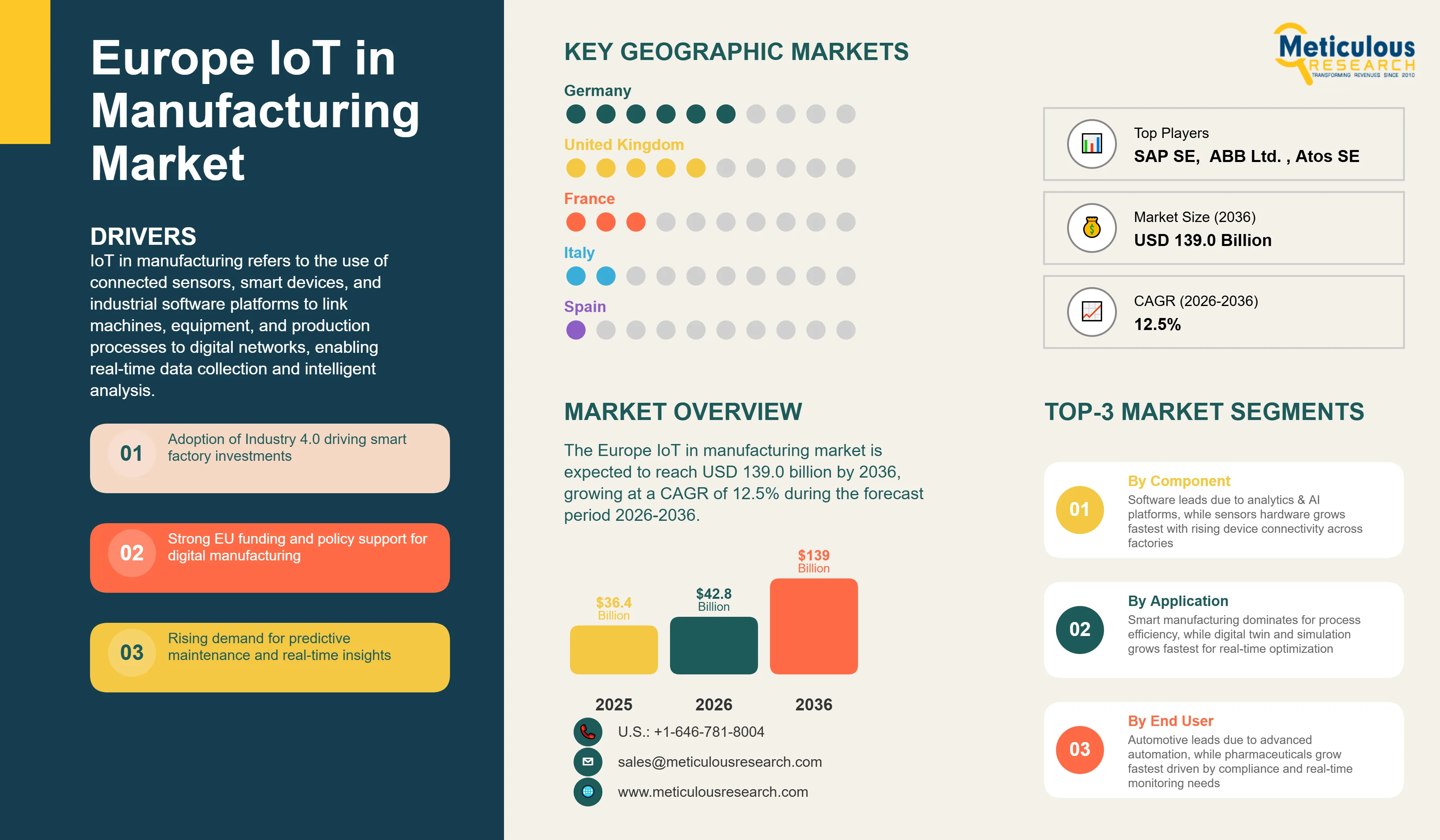 Europe IoT in Manufacturing Market  - Opportunity Analysis and Industry Forecast (2026-2036) infographic