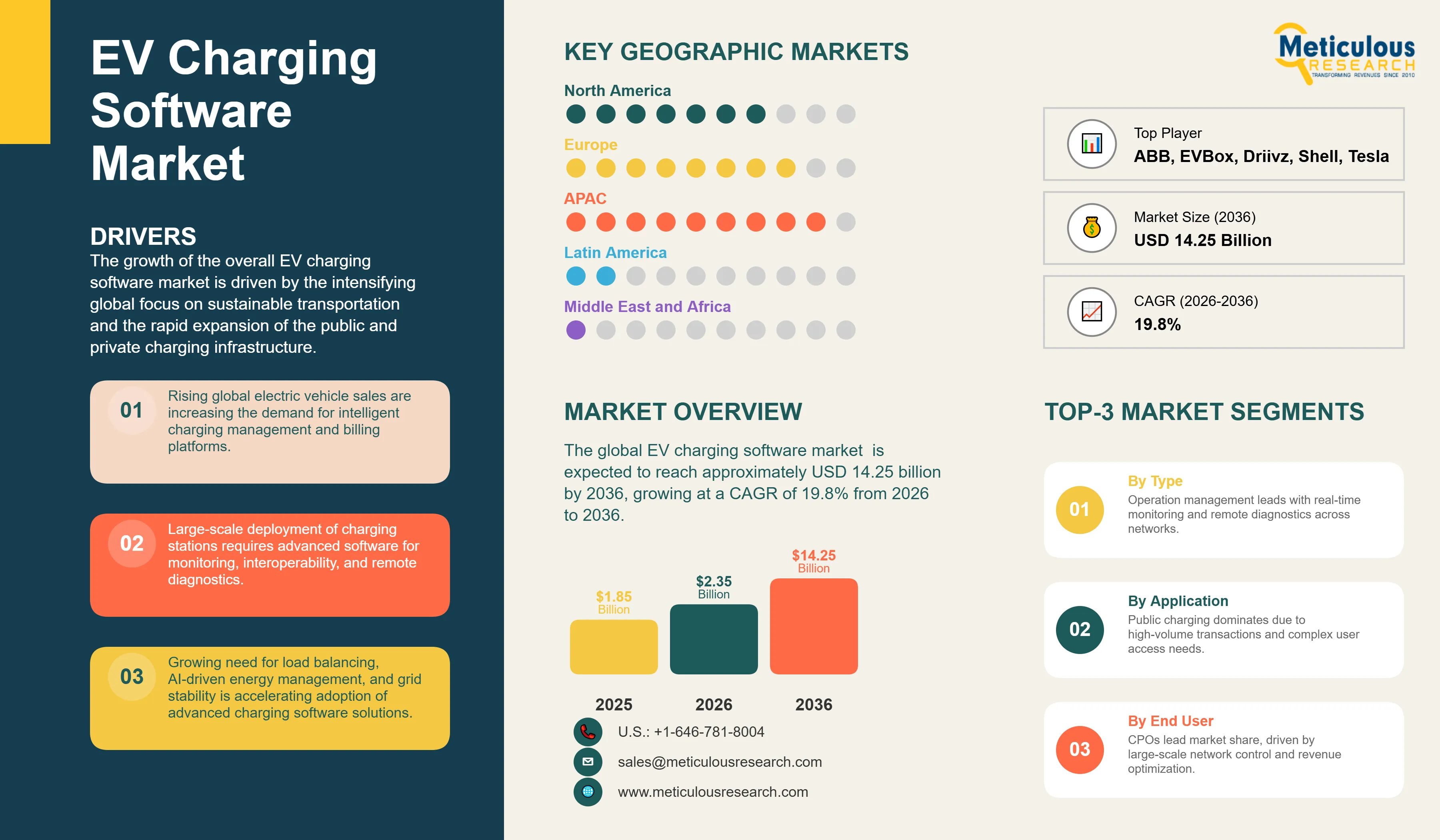 EV Charging Software Market - Global Opportunity Analysis and Industry Forecast (2026-2036) infographic