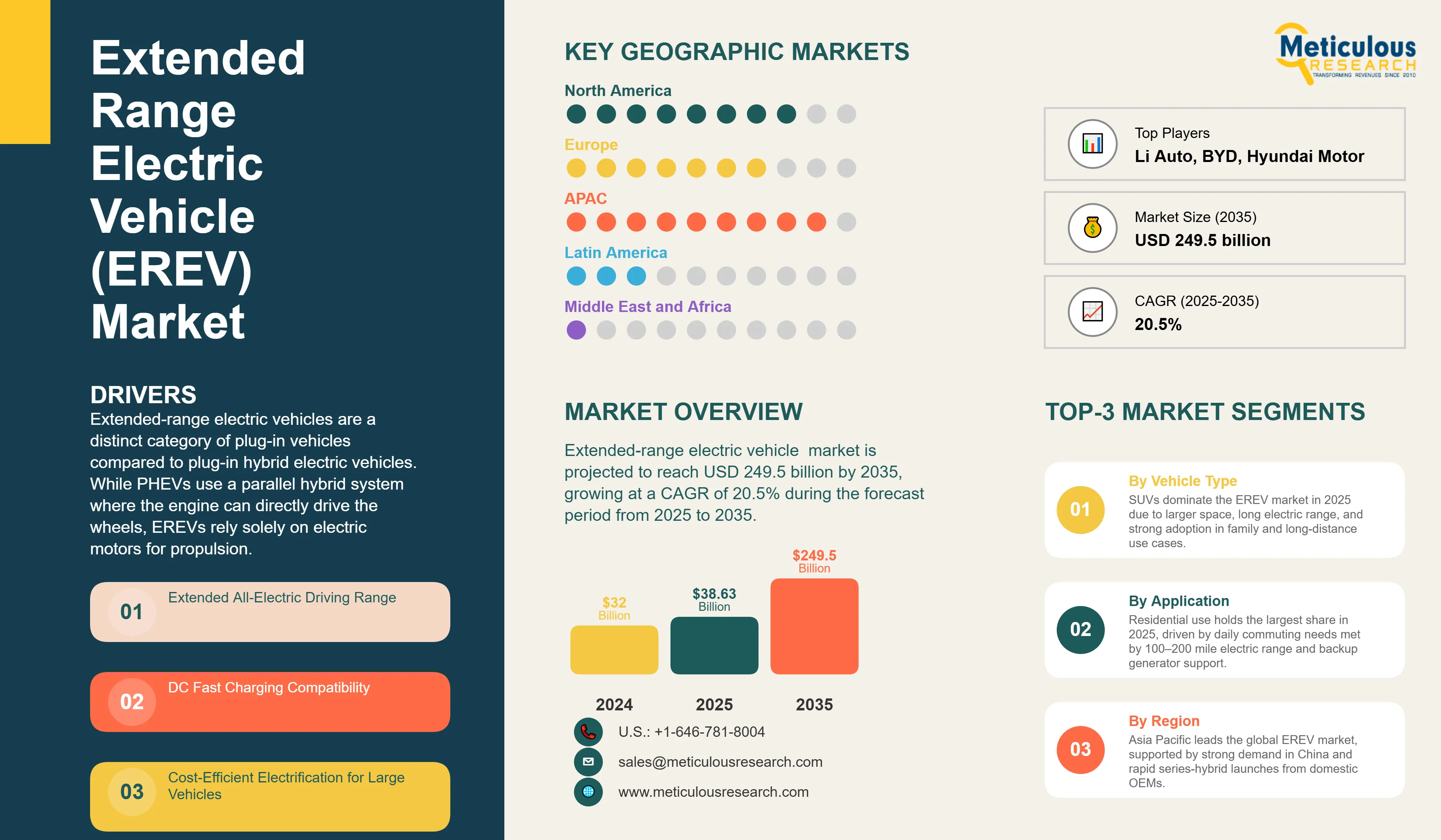Extended Range Electric Vehicle (EREV) Market - Global Opportunity Analysis and Industry Forecast (2025-2035) infographic