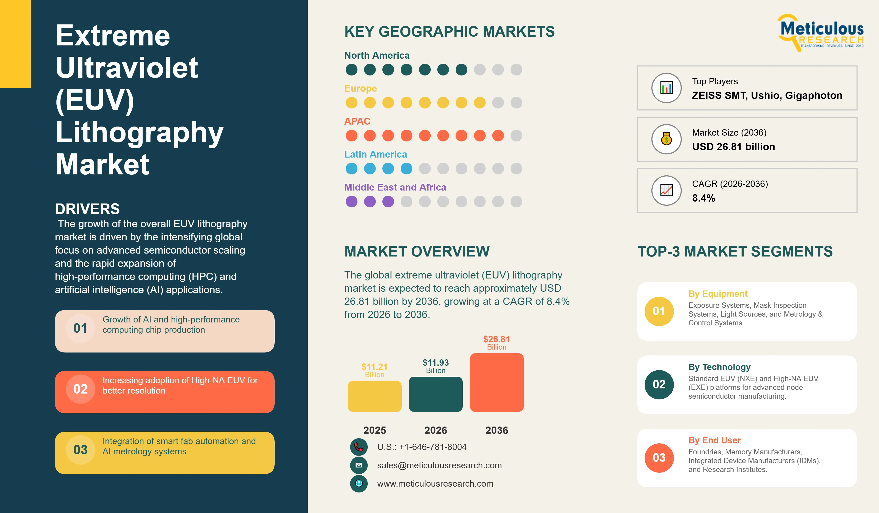 Extreme Ultraviolet (EUV) Lithography Market - Global Opportunity Analysis and Industry Forecast (2026-2036) infographic