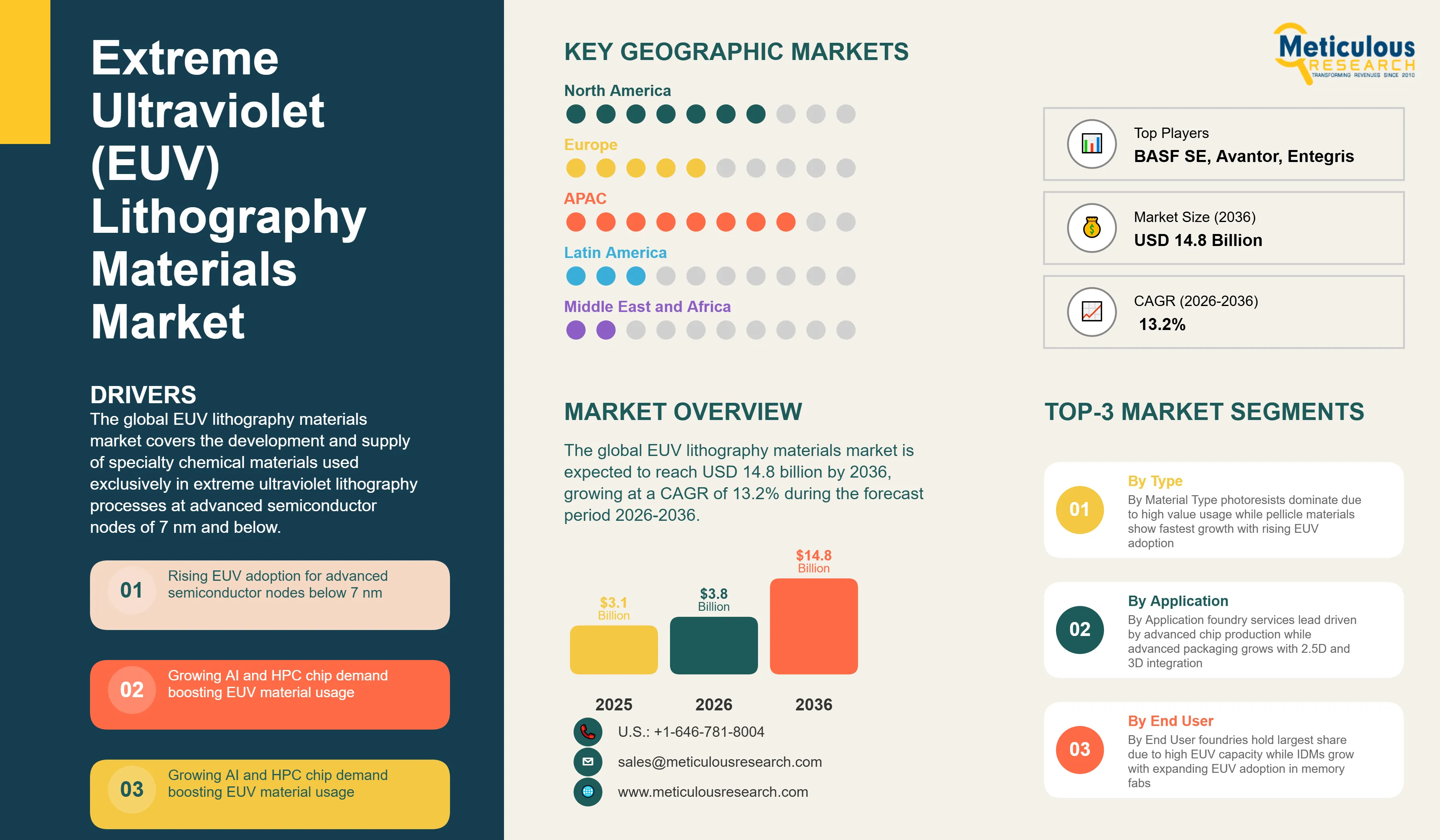 Extreme Ultraviolet (EUV) Lithography Materials Market  - Global Opportunity Analysis and Industry Forecast (2026-2036) infographic