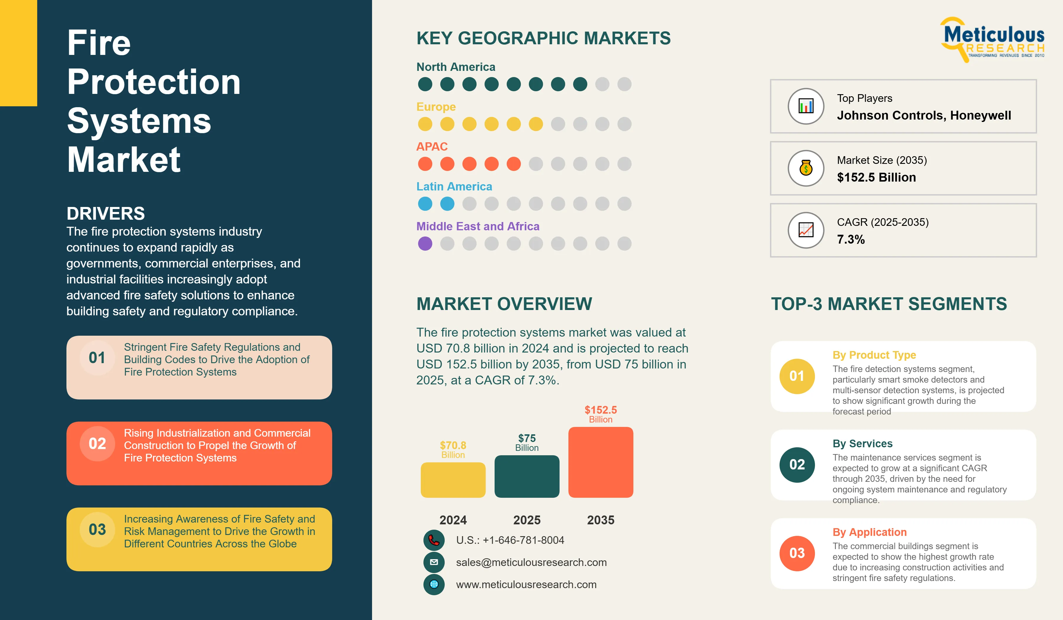 Fire Protection Systems Market - Global Opportunity Analysis and Industry Forecast (2025-2035) infographic