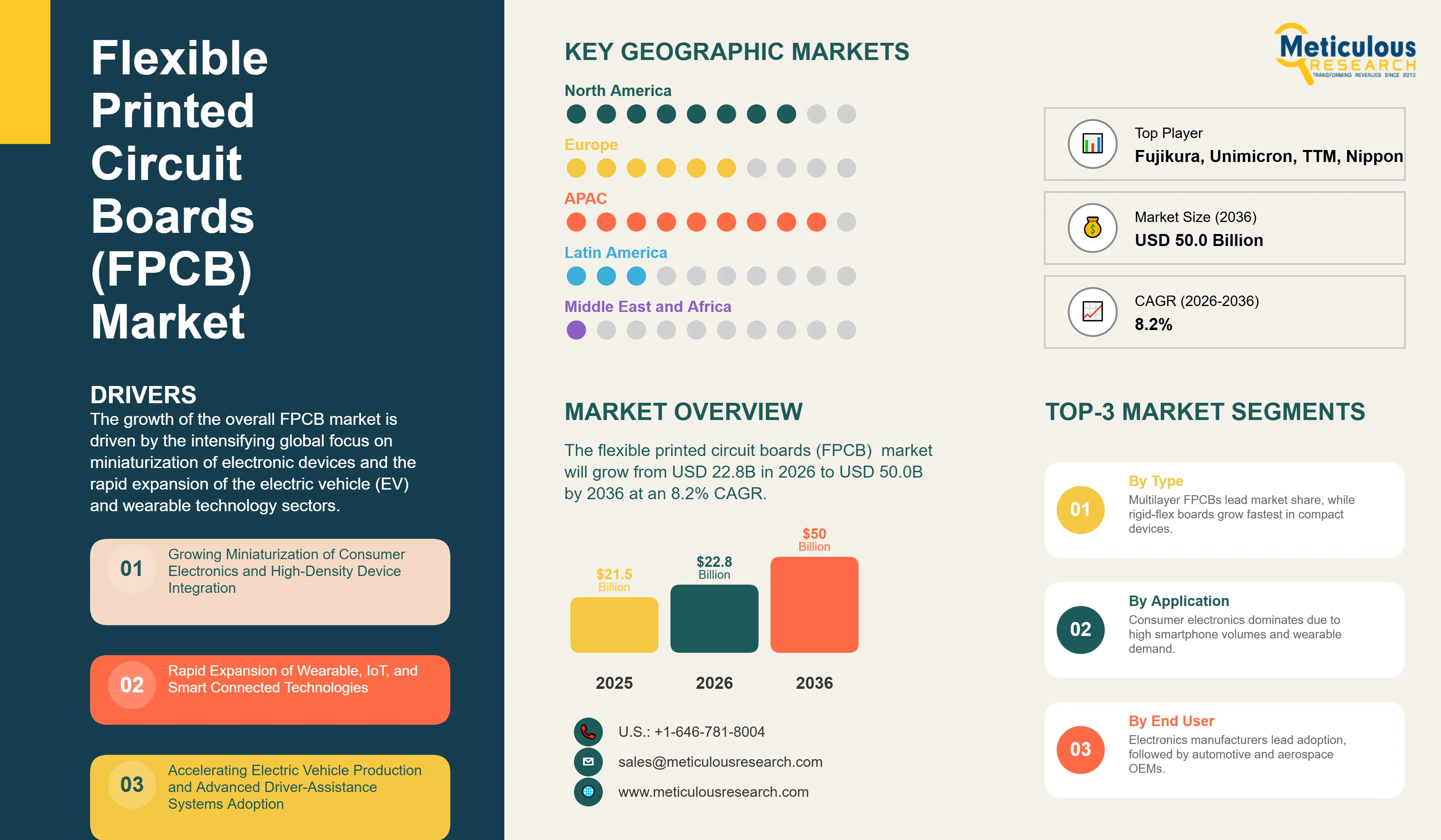 Flexible Printed Circuit Boards (FPCB) Market  - Global Opportunity Analysis and Industry Forecast (2026-2036) infographic