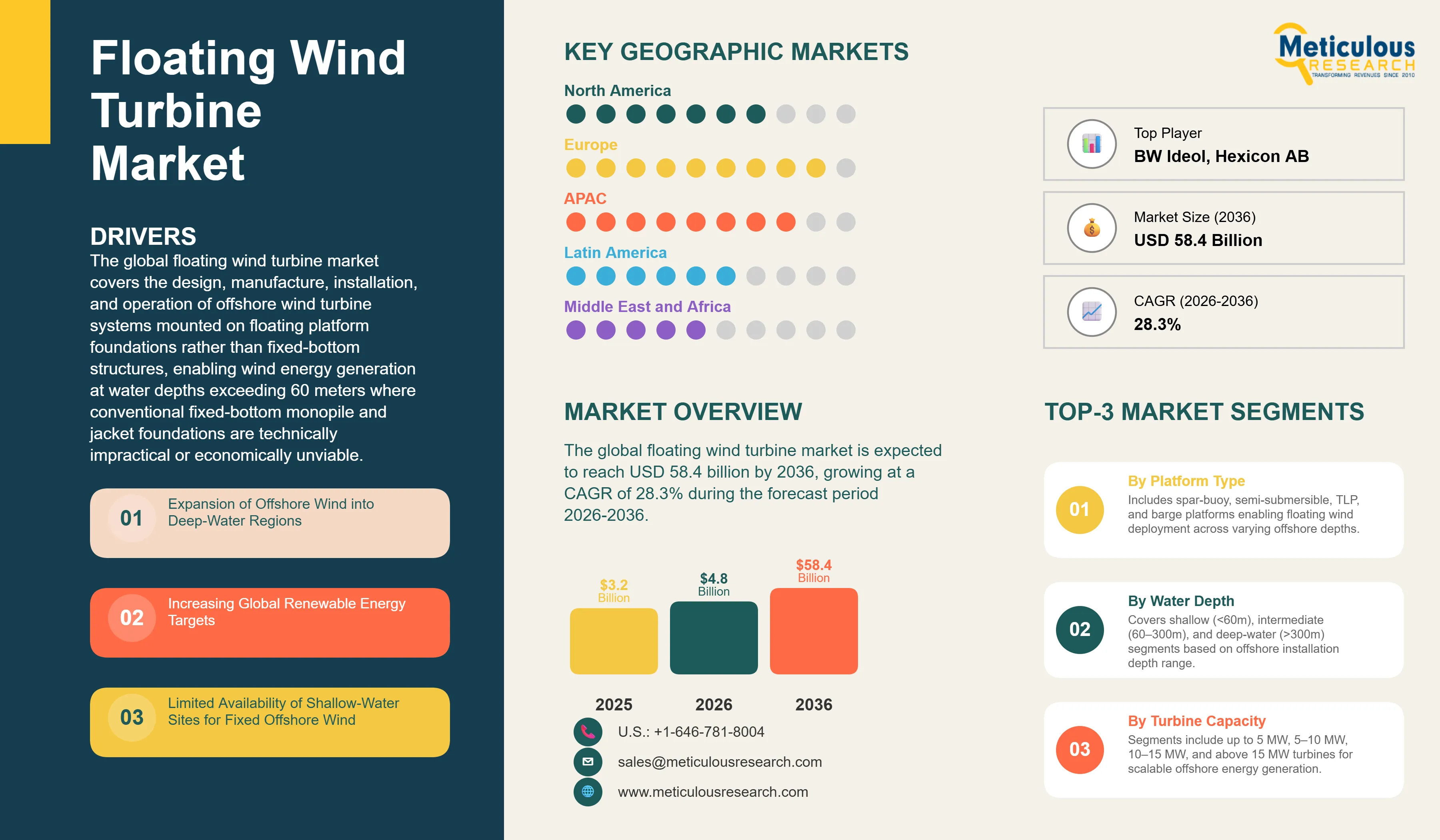 Floating Wind Turbine Market - Global Opportunity Analysis and Industry Forecast (2026-2036) infographic