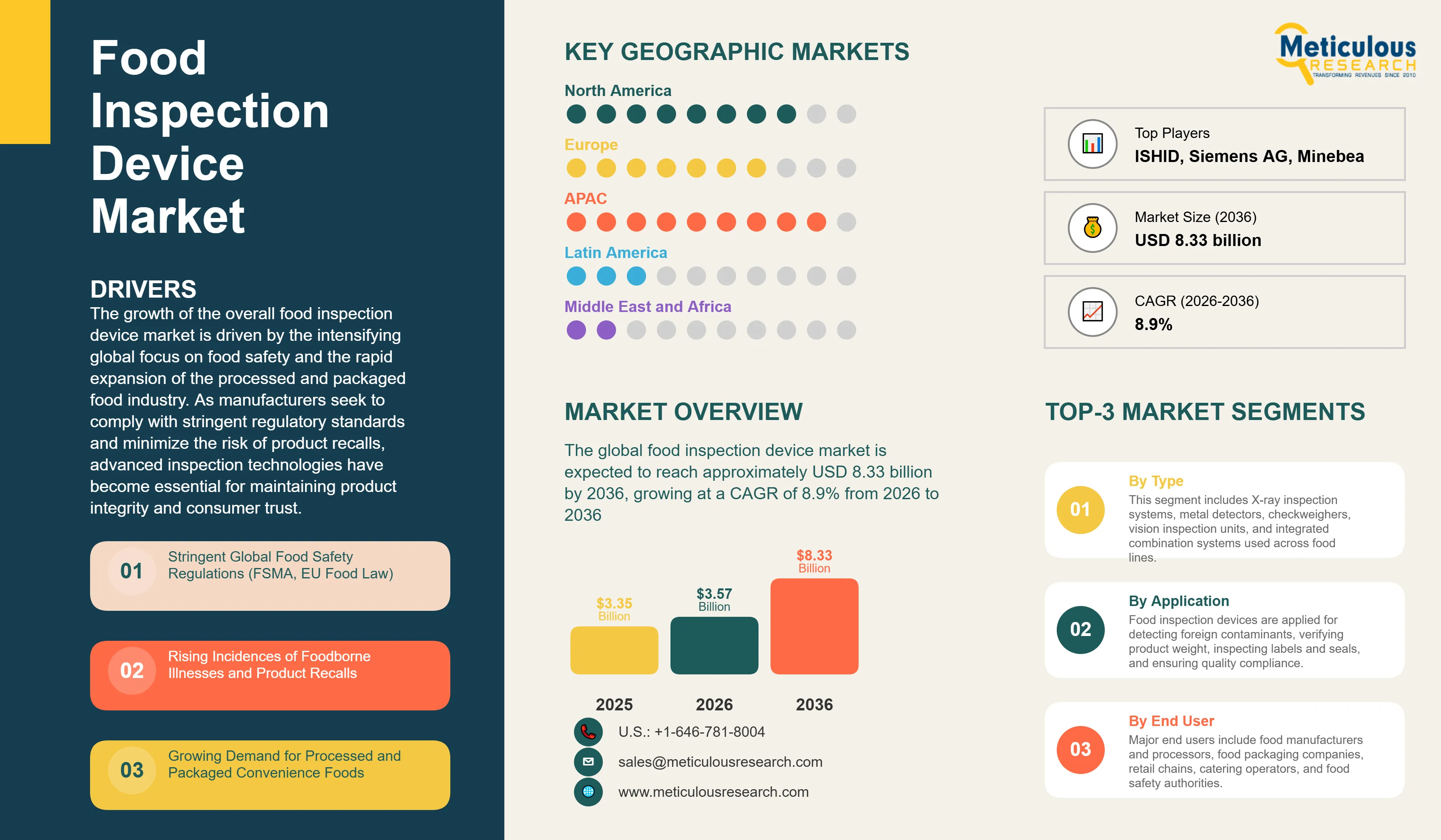 Food Inspection Device Market - Global Opportunity Analysis and Industry Forecast (2026-2036) infographic