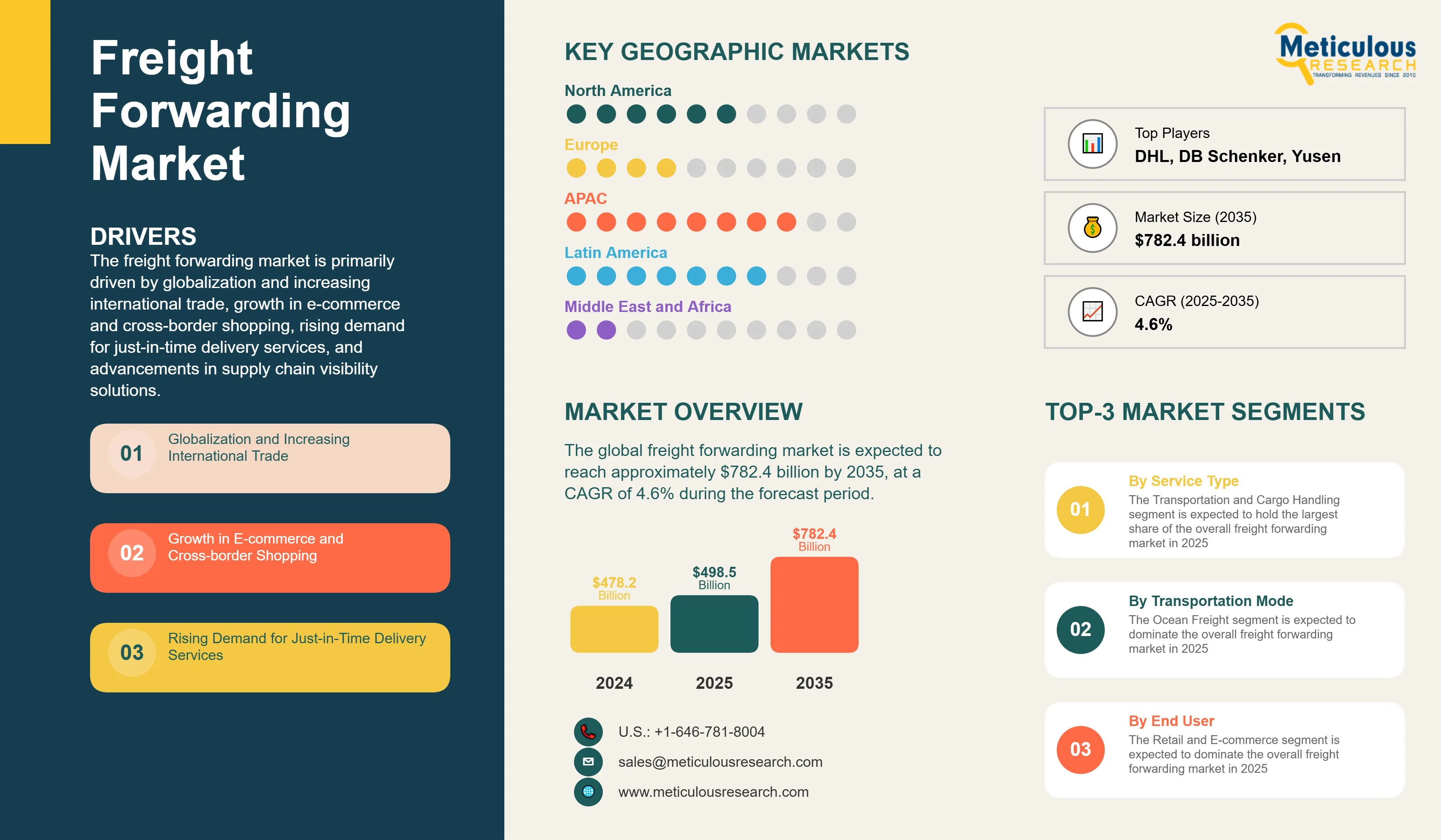Freight Forwarding Market - Global Opportunity Analysis and Industry Forecast (2025–2035) infographic