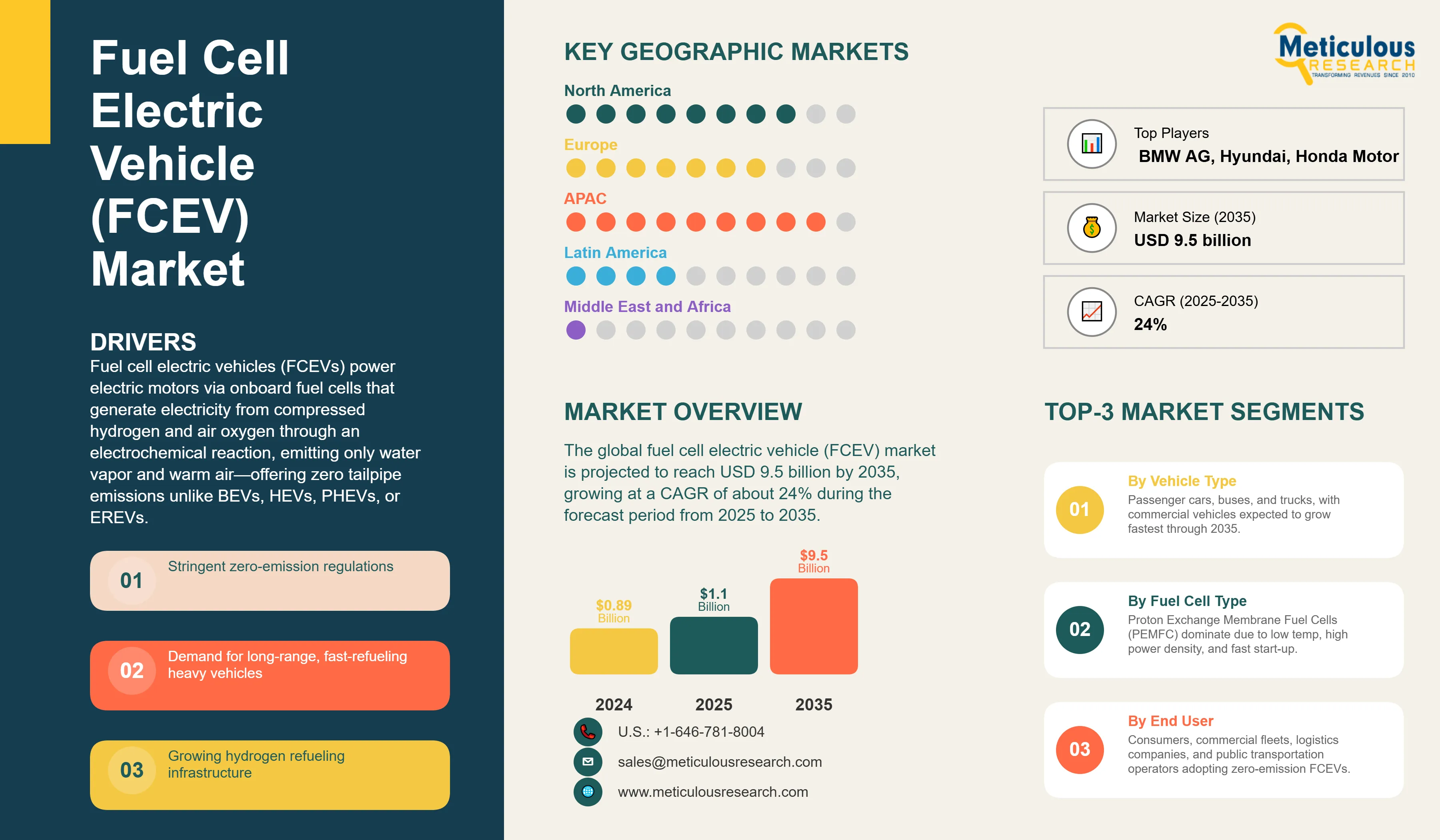 Fuel Cell Electric Vehicle (FCEV) Market - Global Opportunity Analysis and Industry Forecast (2025-2035) infographic