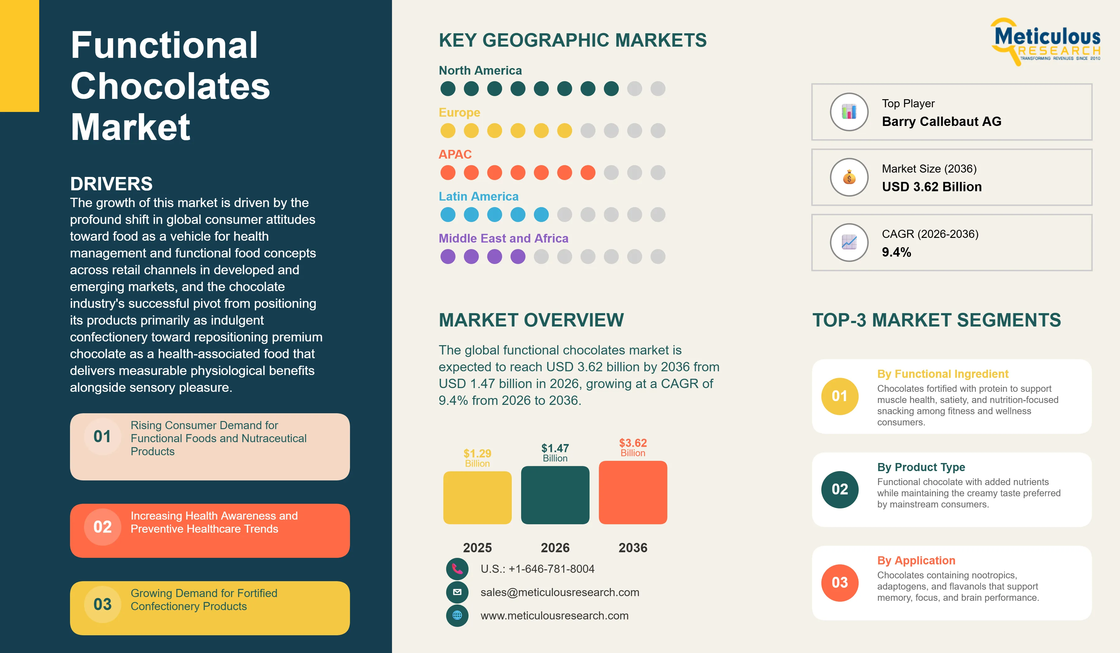 Functional Chocolates Market - Global Opportunity Analysis And Industry Forecast (2026-2036) infographic