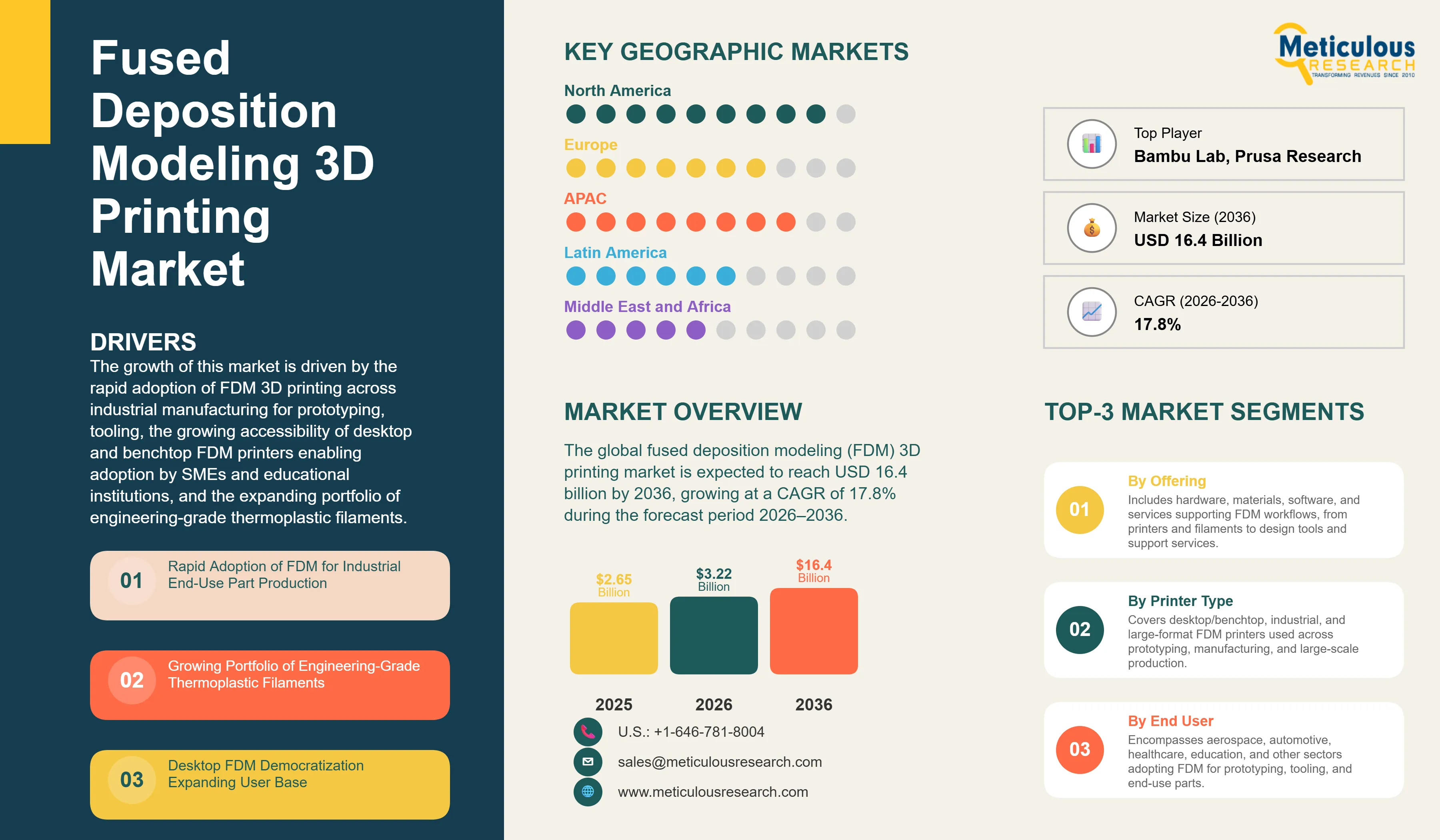 Fused Deposition Modeling (FDM) 3D Printing Market - Global Opportunity Analysis and Industry Forecast (2026-2036) infographic