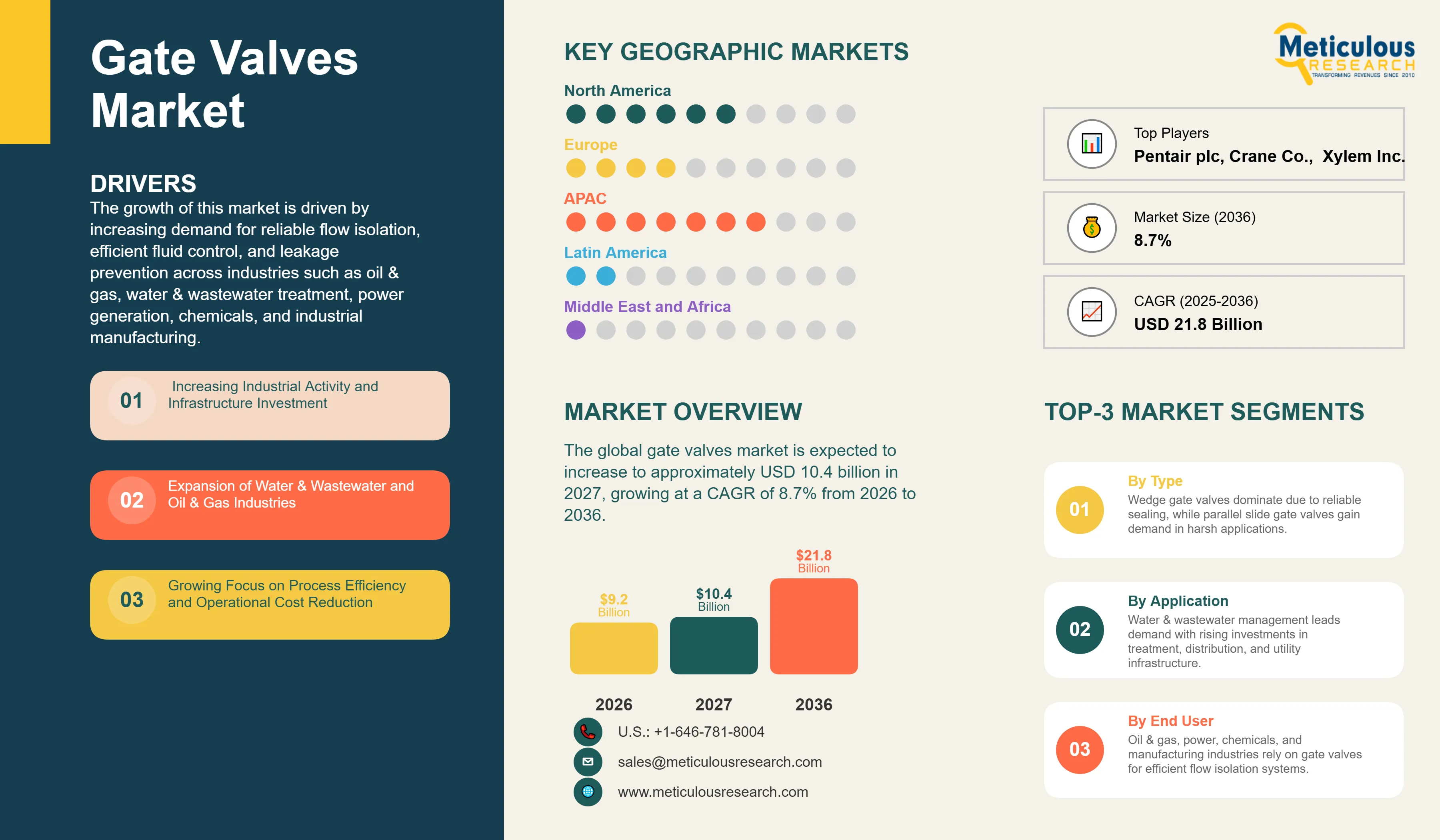 Gate Valves Market - Global Opportunity Analysis and Industry Forecast (2026-2036) infographic
