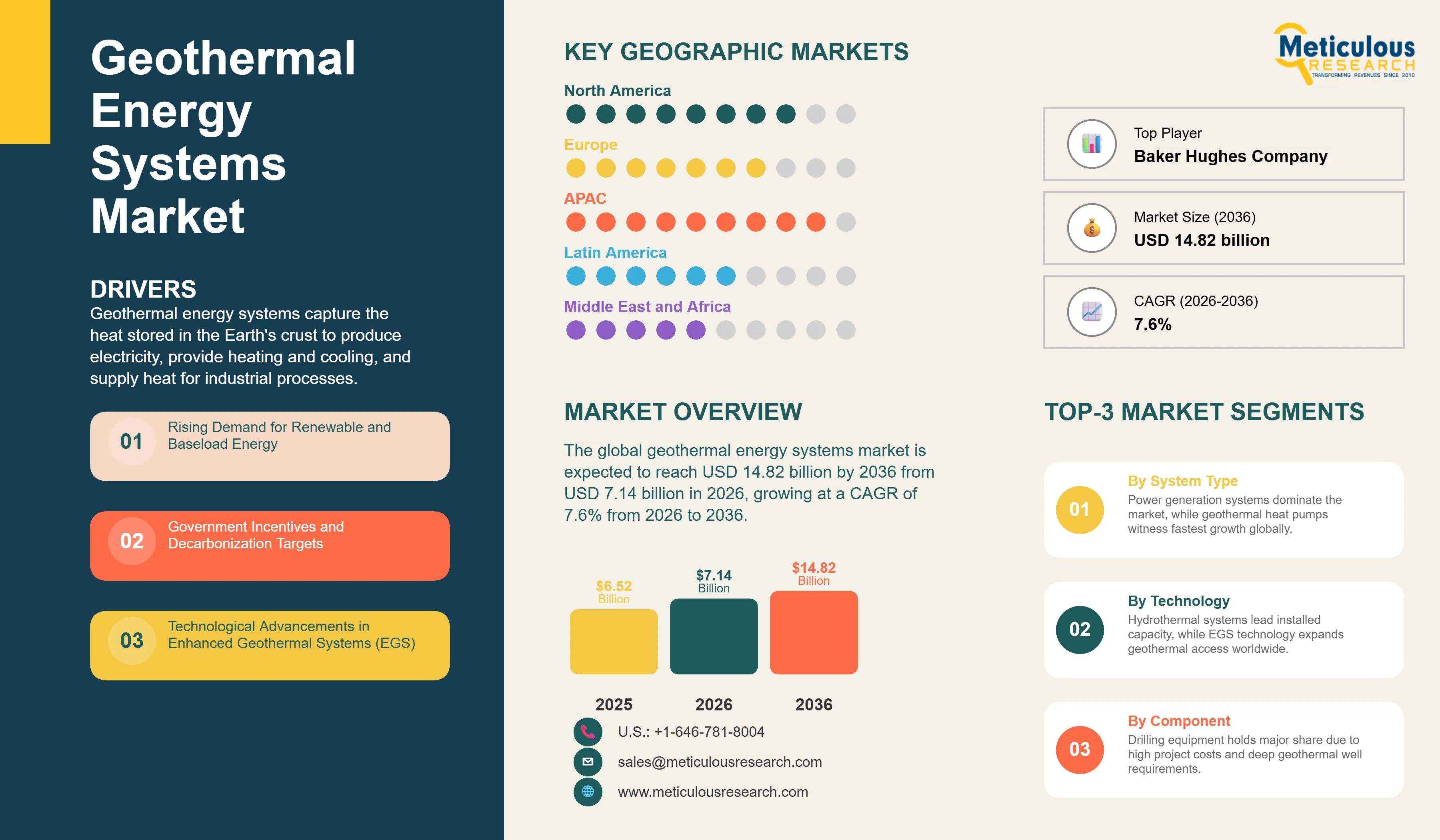 Geothermal Energy Systems Market - Global Opportunity Analysis and Industry Forecast (2026-2036) infographic