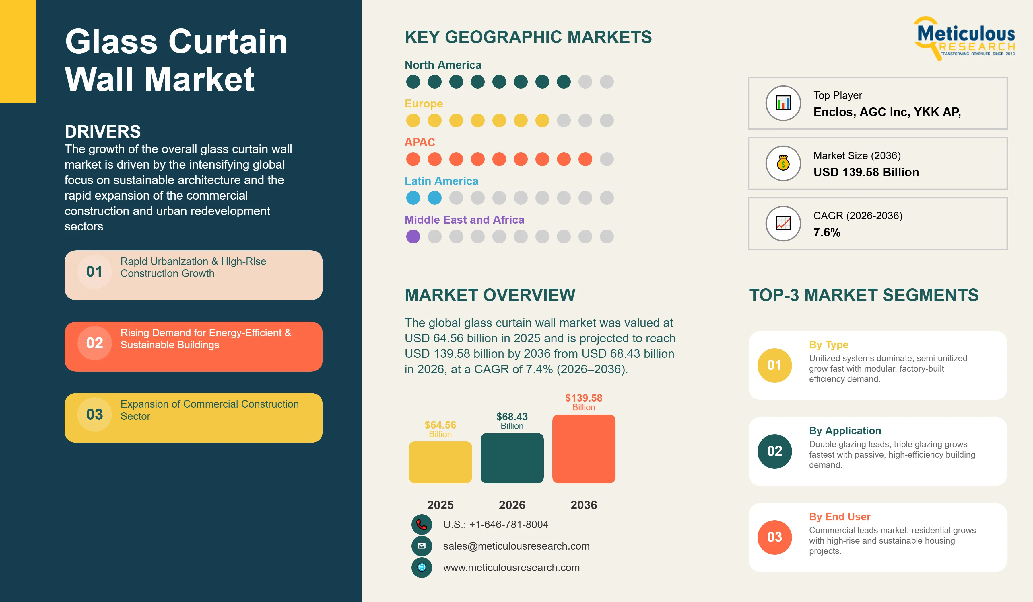 Glass Curtain Wall Market  - Global Opportunity Analysis and Industry Forecast (2026-2036) infographic