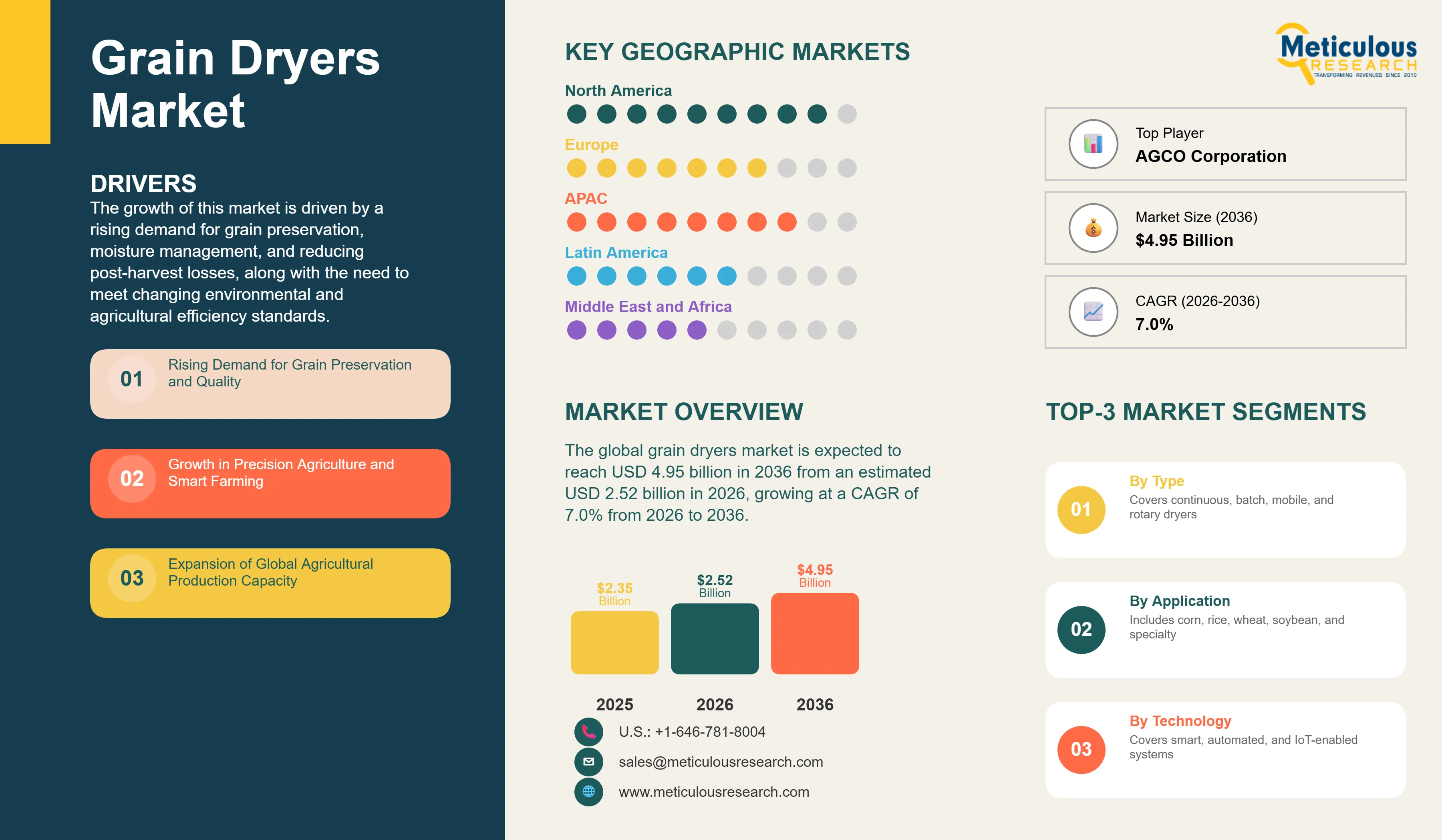 Grain Dryers Market - Global Opportunity Analysis and Industry Forecast (2026-2036) infographic