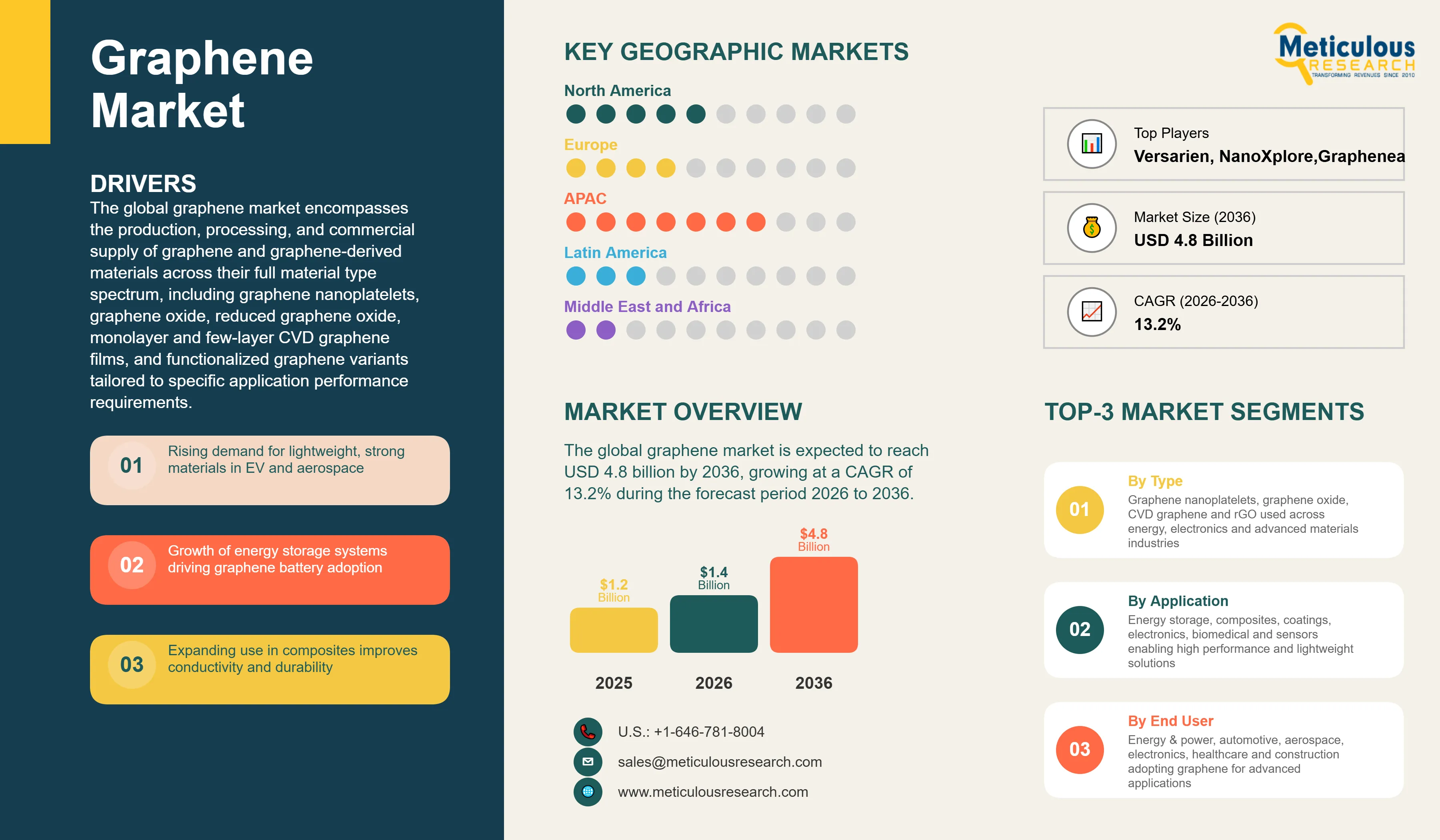 Graphene Market  - Global Opportunity Analysis and Industry Forecast (2026-2036) infographic