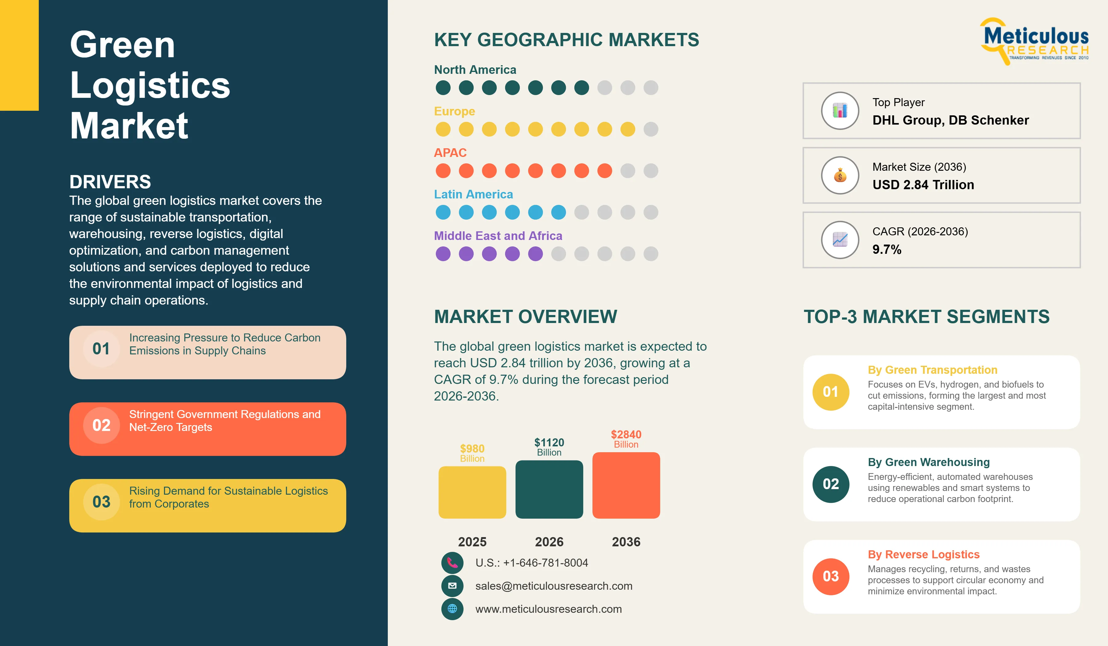 Green Logistics Market - Global Opportunity Analysis and Industry Forecast (2026-2036) infographic