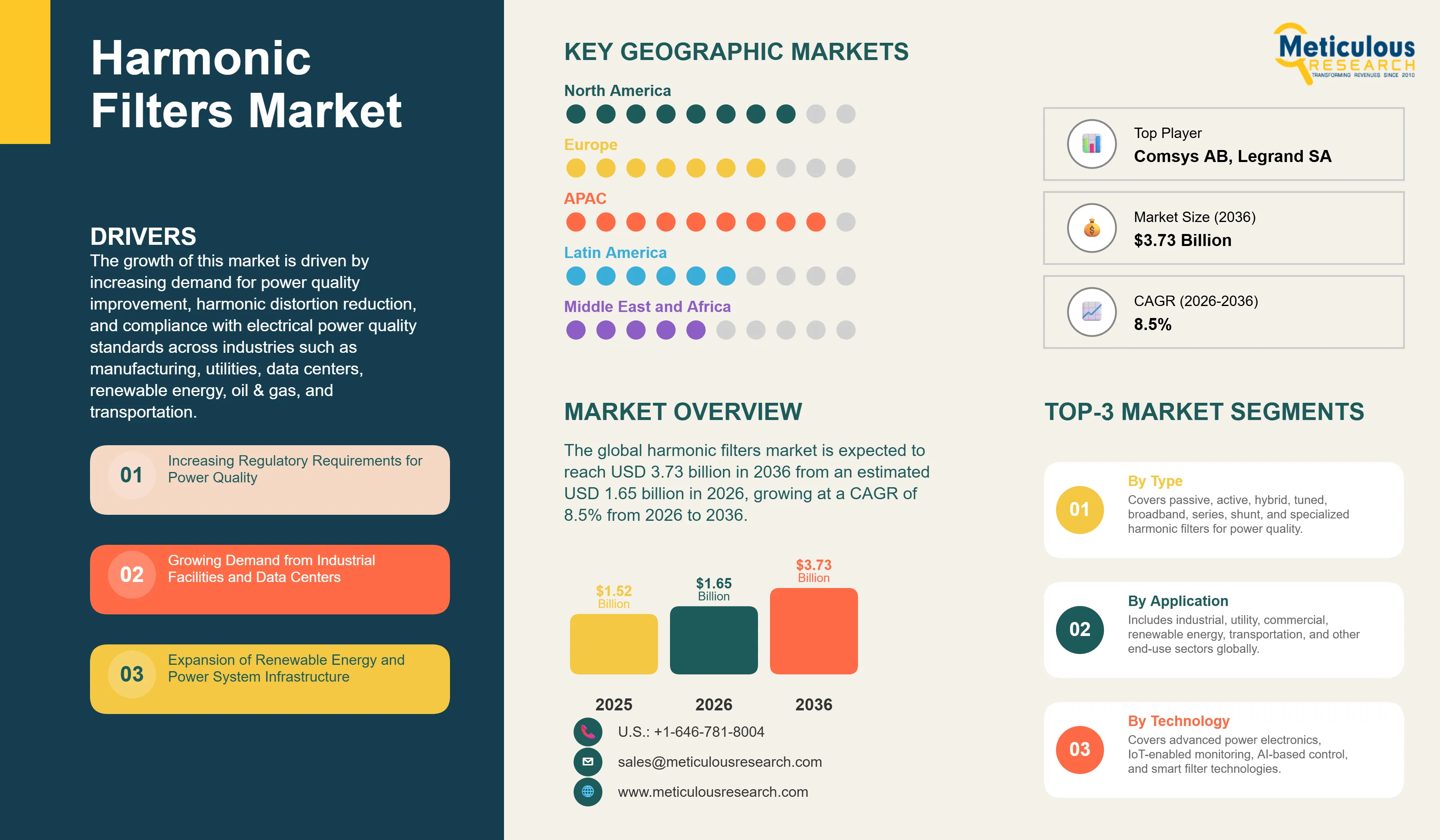 Harmonic Filters Market - Global Opportunity Analysis and Industry Forecast (2026-2036) infographic