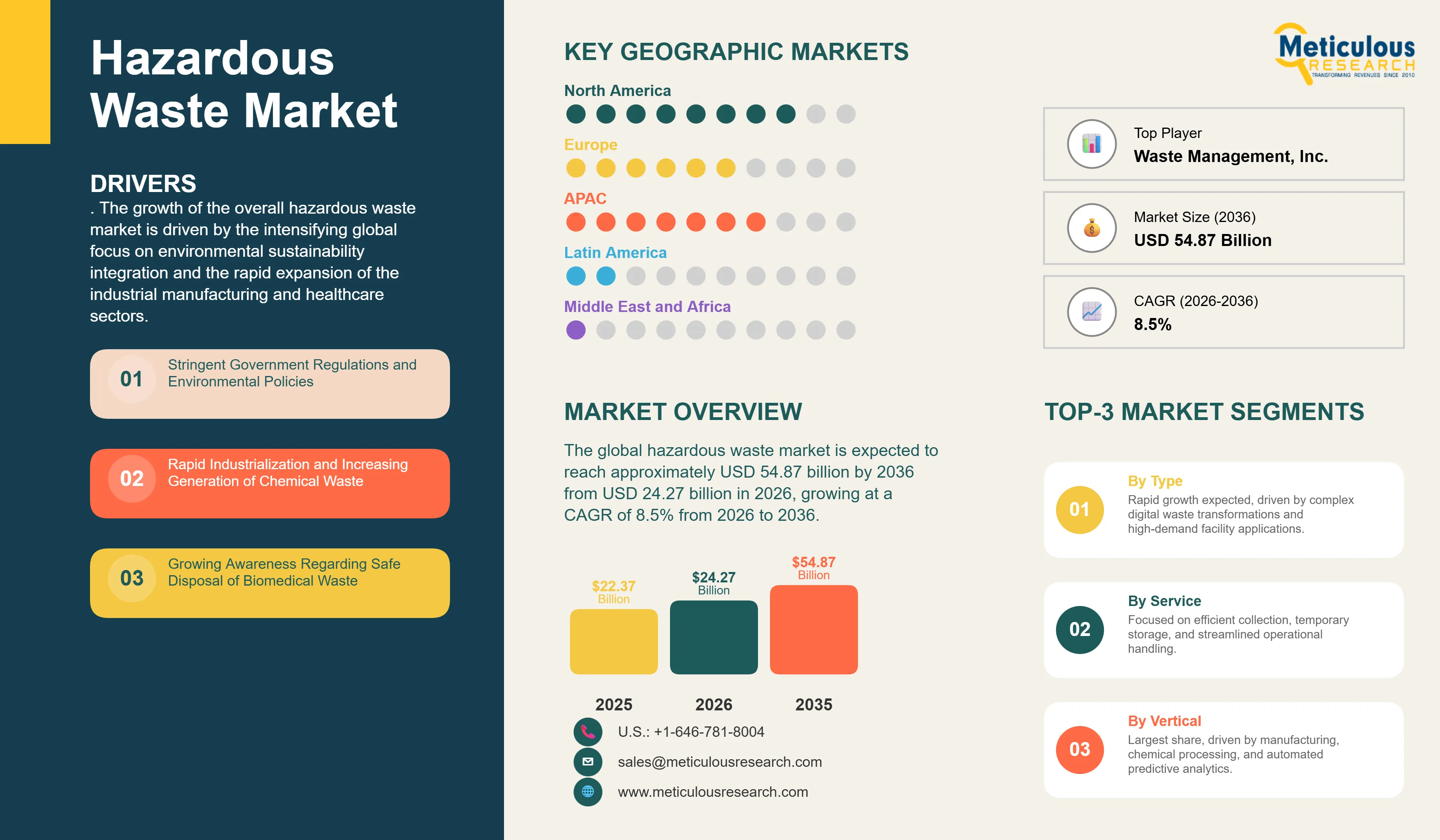 Hazardous Waste Market - Global Opportunity Analysis and Industry Forecast (2026-2036) infographic