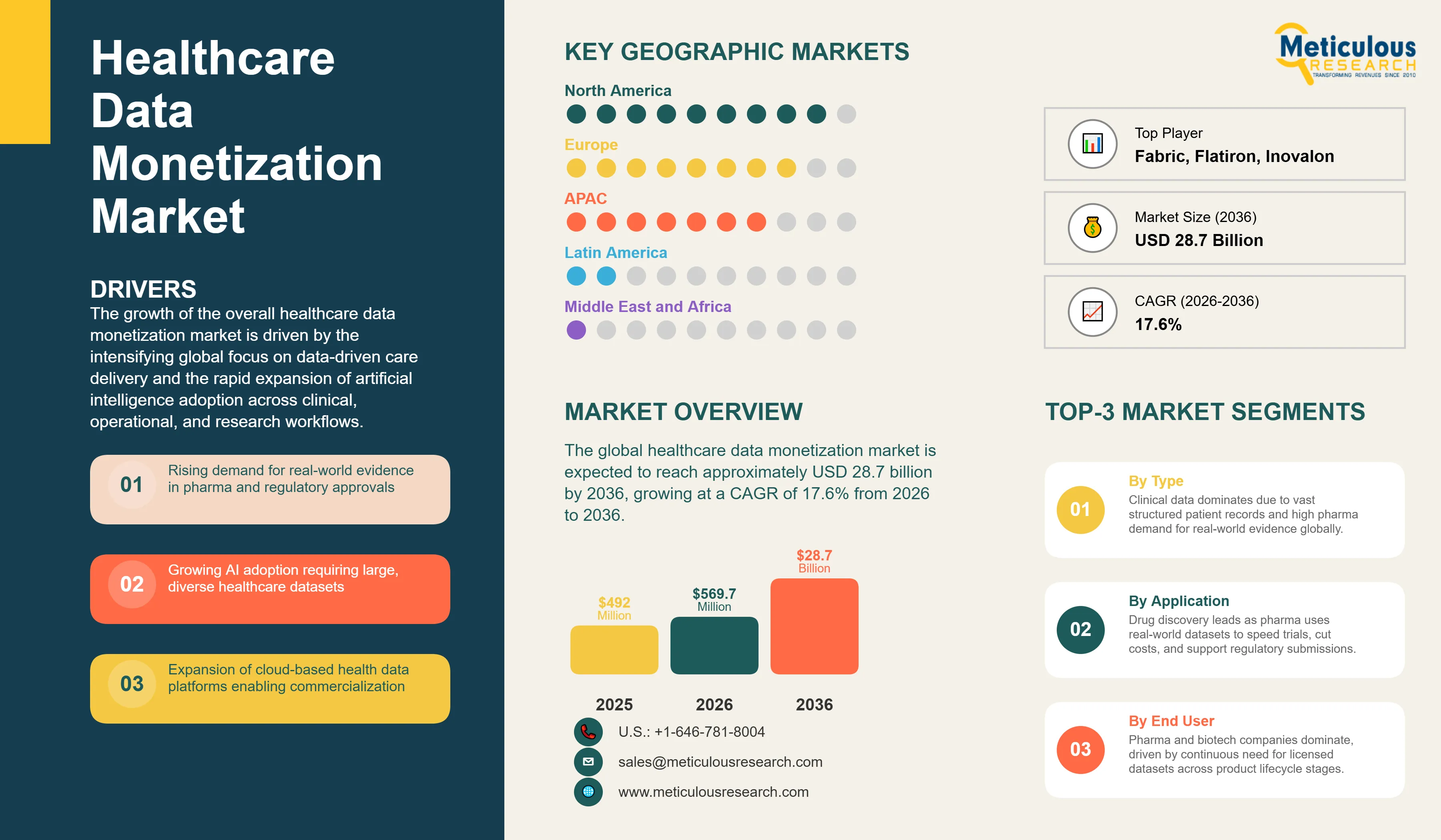 Healthcare Data Monetization Market  - Global Opportunity Analysis and Industry Forecast (2026-2036) infographic
