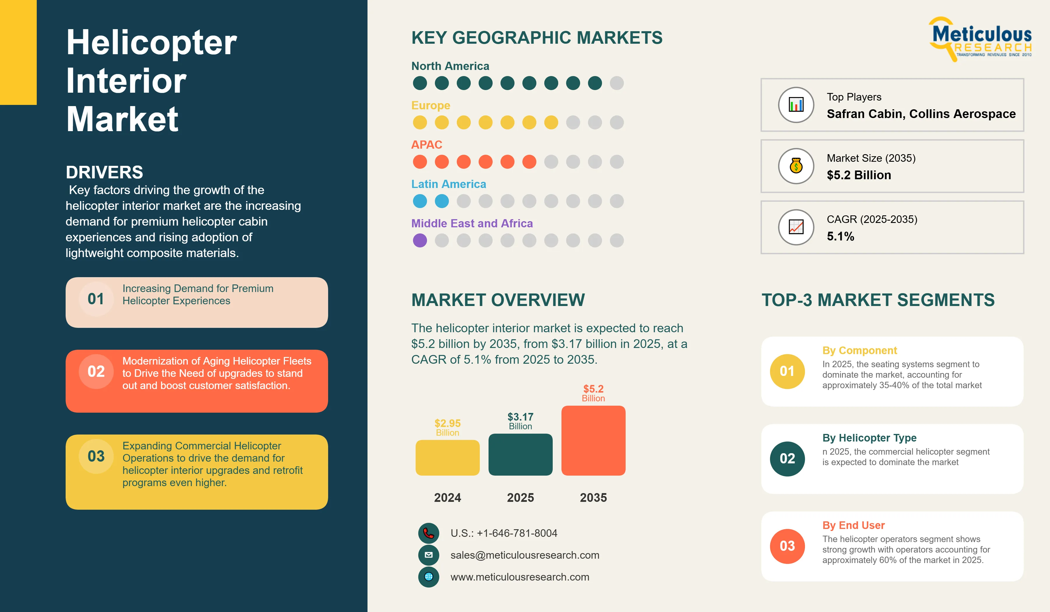 Helicopter Interior Market - Global Opportunity Analysis and Industry Forecast (2025–2035) infographic