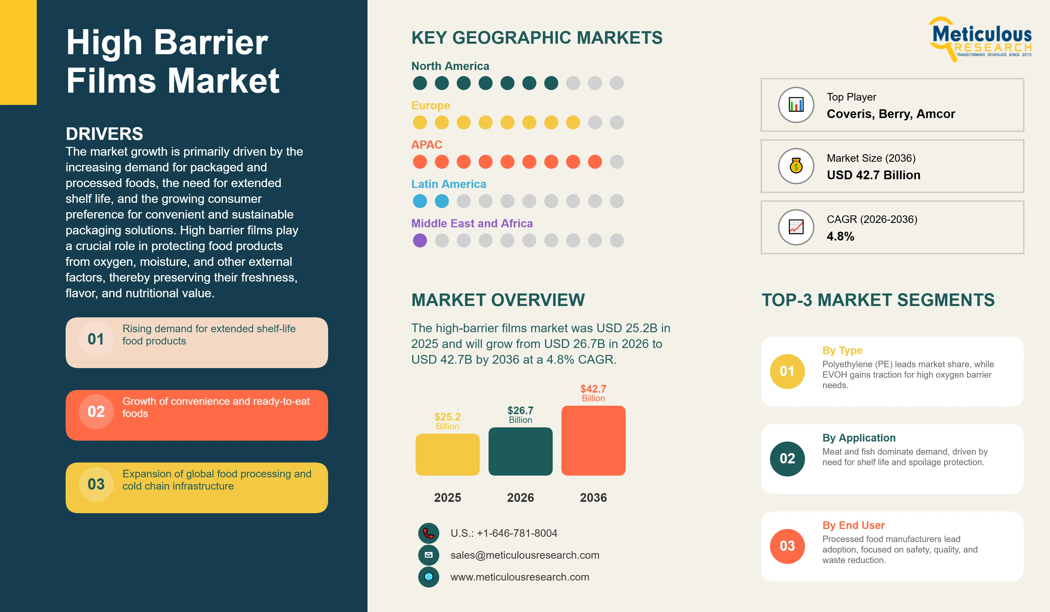 High Barrier Films Market for Food Packaging - Global Opportunity Analysis and Industry Forecast (2026-2036) infographic