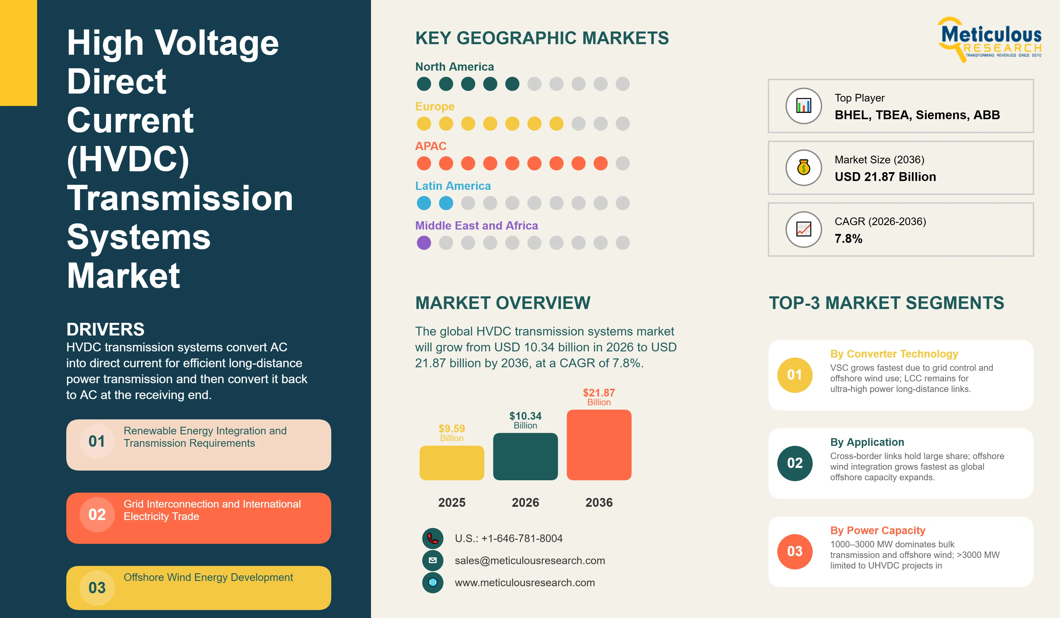 High Voltage Direct Current (HVDC) Transmission Systems Market - Global Opportunity Analysis and Industry Forecast (2026-2036) infographic