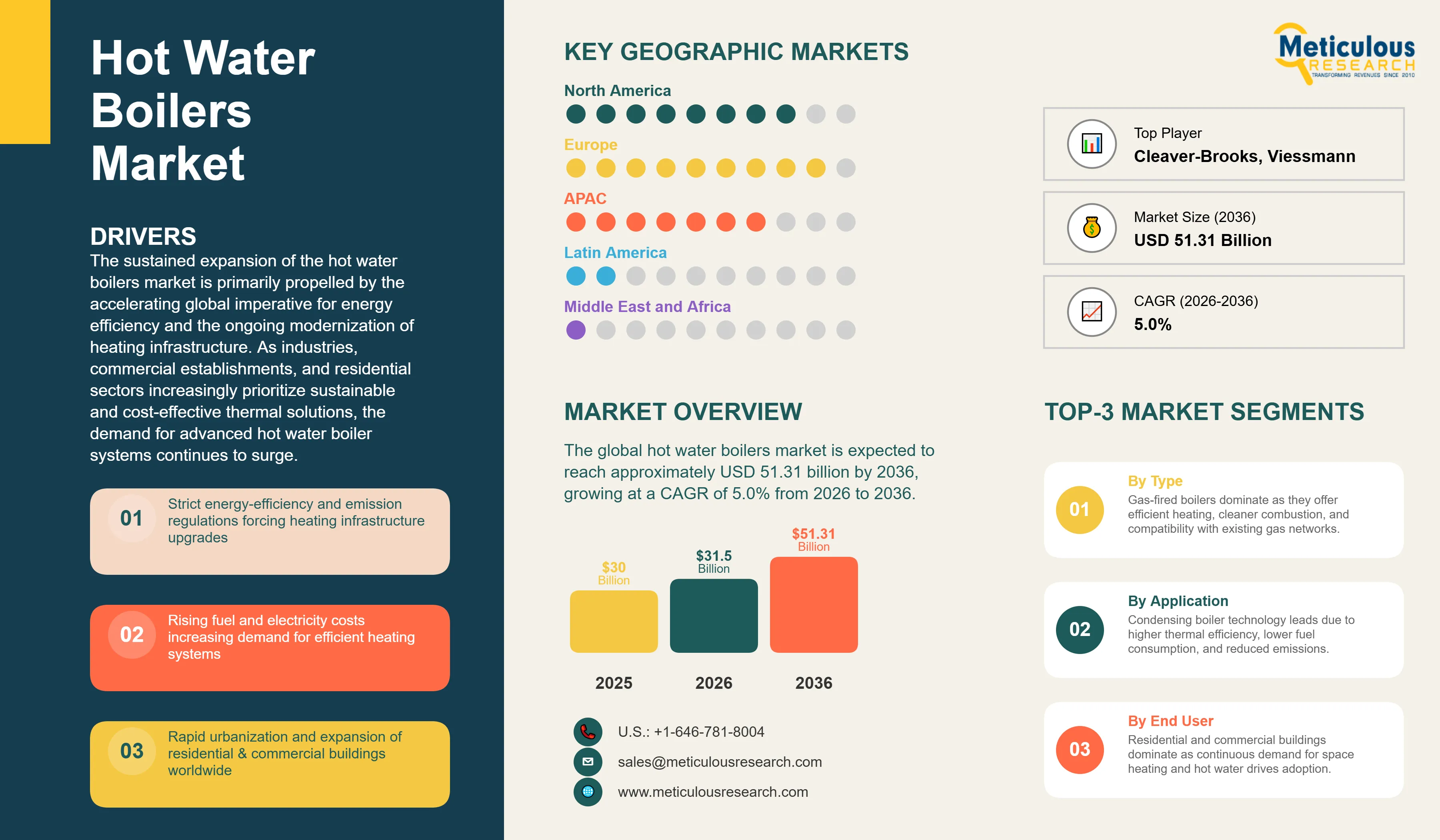 Hot Water Boilers Market - Global Opportunity Analysis and Industry Forecast (2026-2036) infographic