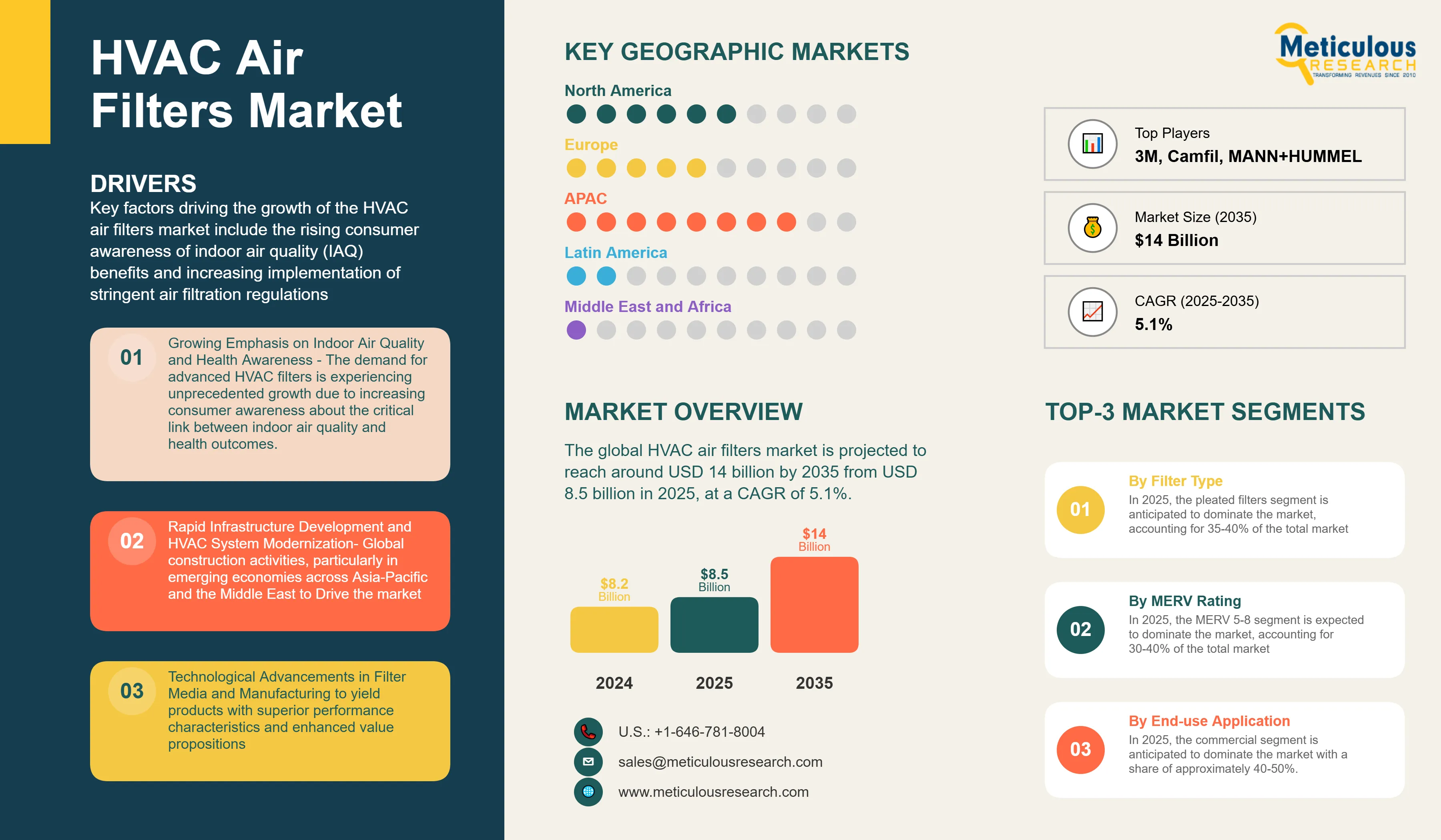 HVAC Air Filters Market - Global Opportunity Analysis and Industry Forecast (2025-2035) infographic