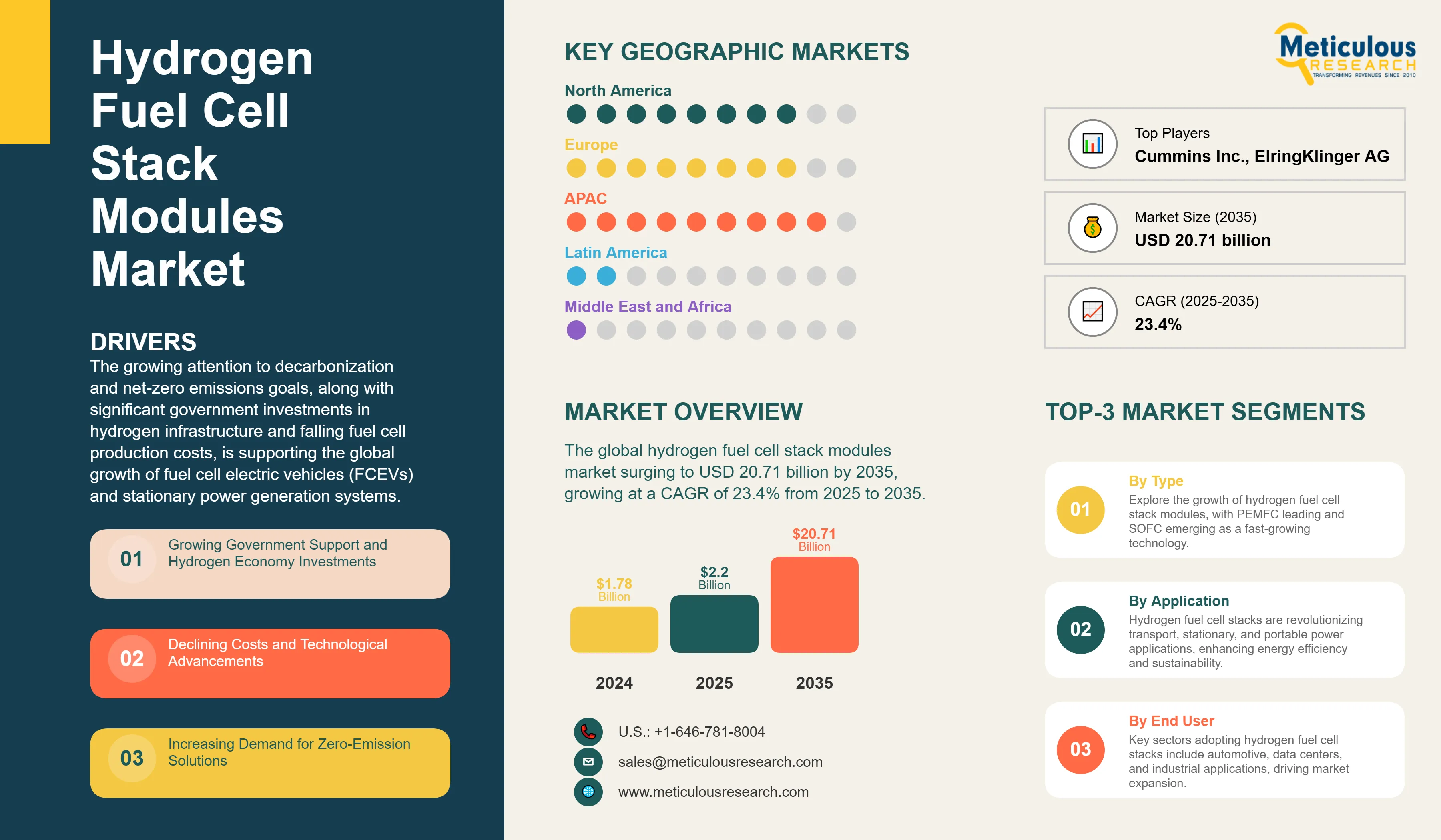 Hydrogen Fuel Cell Stack Modules Market - Global Opportunity Analysis And Industry Forecast (2025-2035) infographic