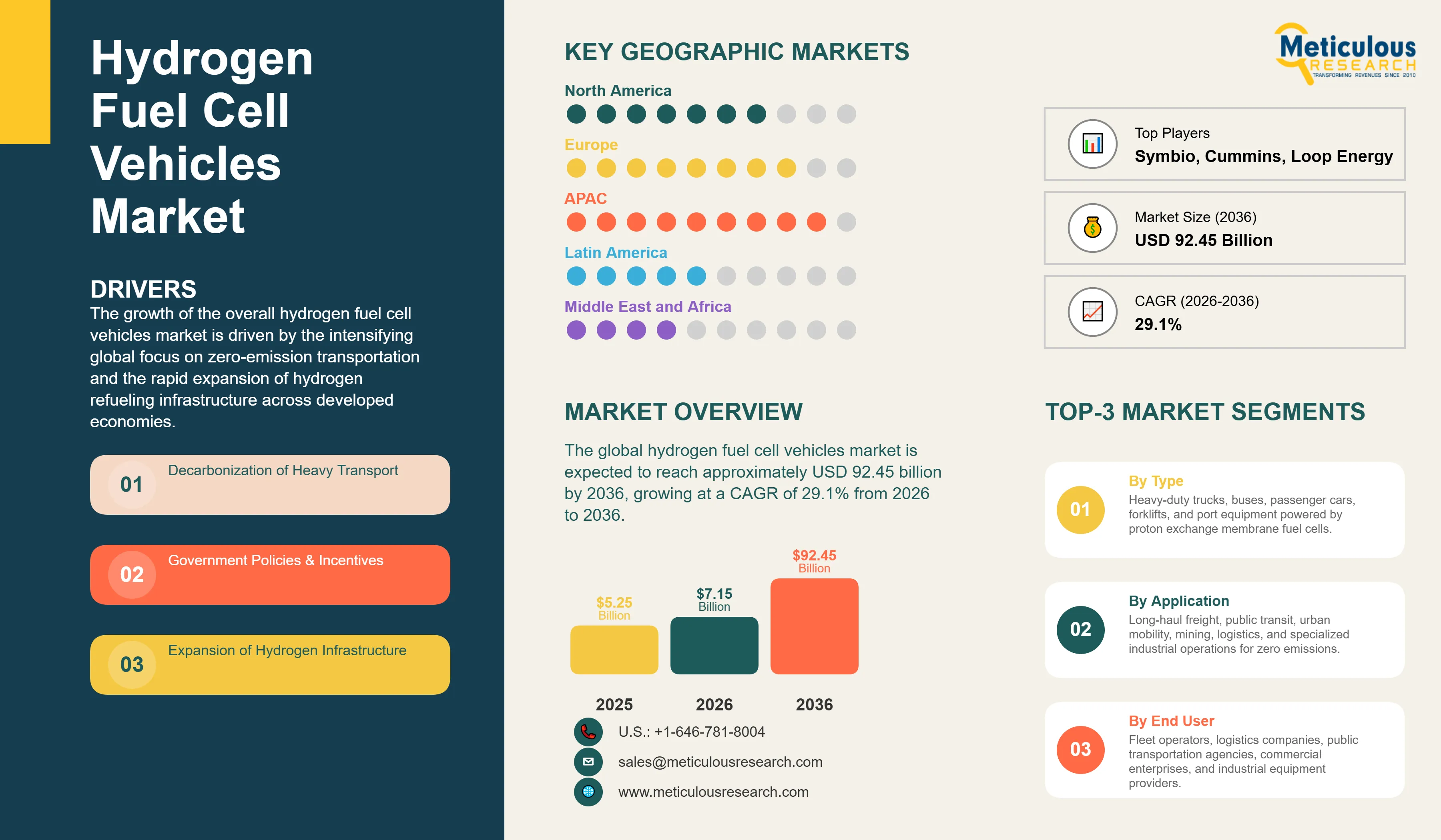 Hydrogen Fuel Cell Vehicles Market - Global Opportunity Analysis and Industry Forecast (2026-2036) infographic