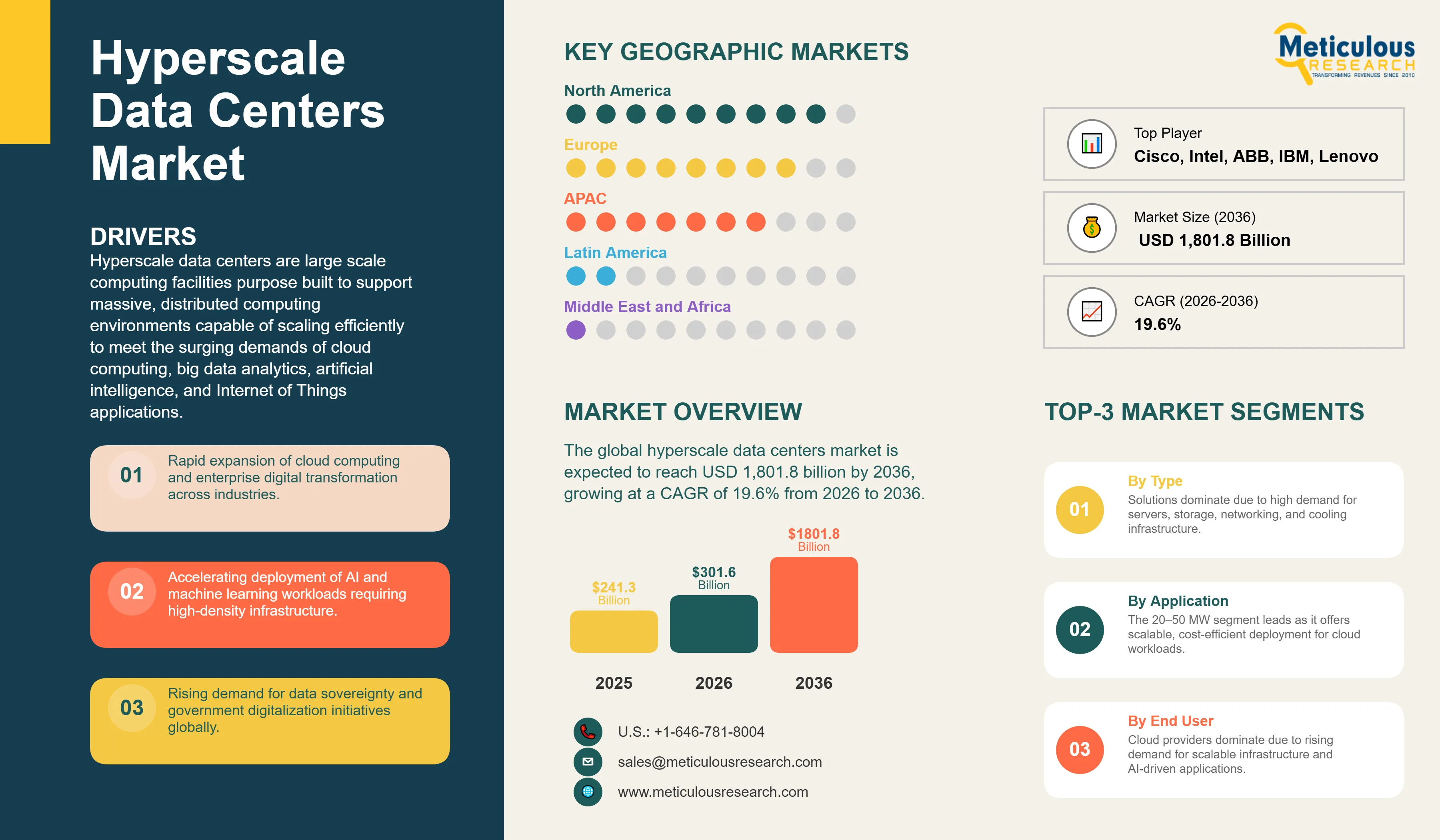 Hyperscale Data Centers Market - Global Opportunity Analysis and Industry Forecast (2026-2036) infographic