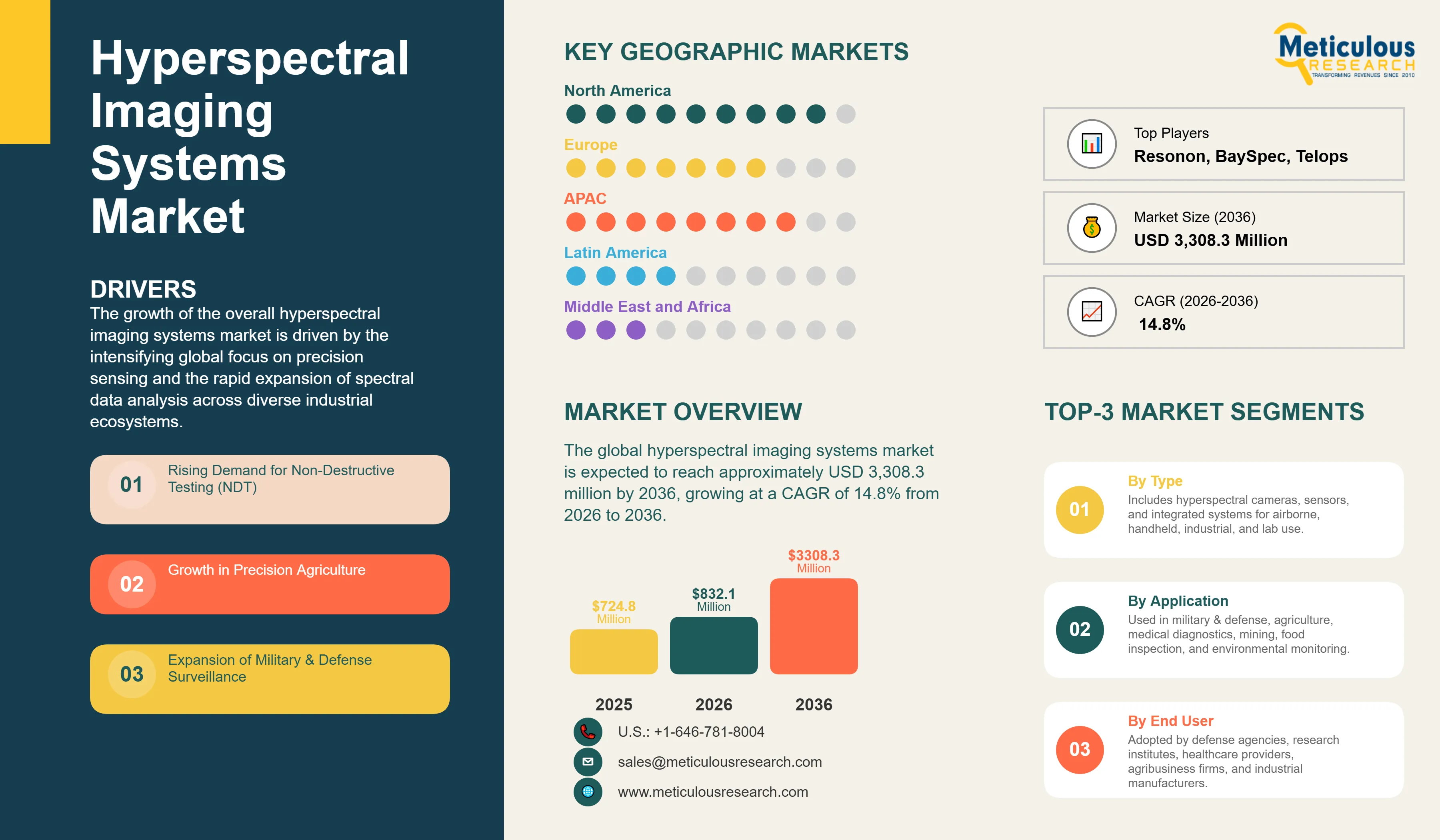 Hyperspectral Imaging Systems Market - Global Opportunity Analysis and Industry Forecast (2026-2036) infographic