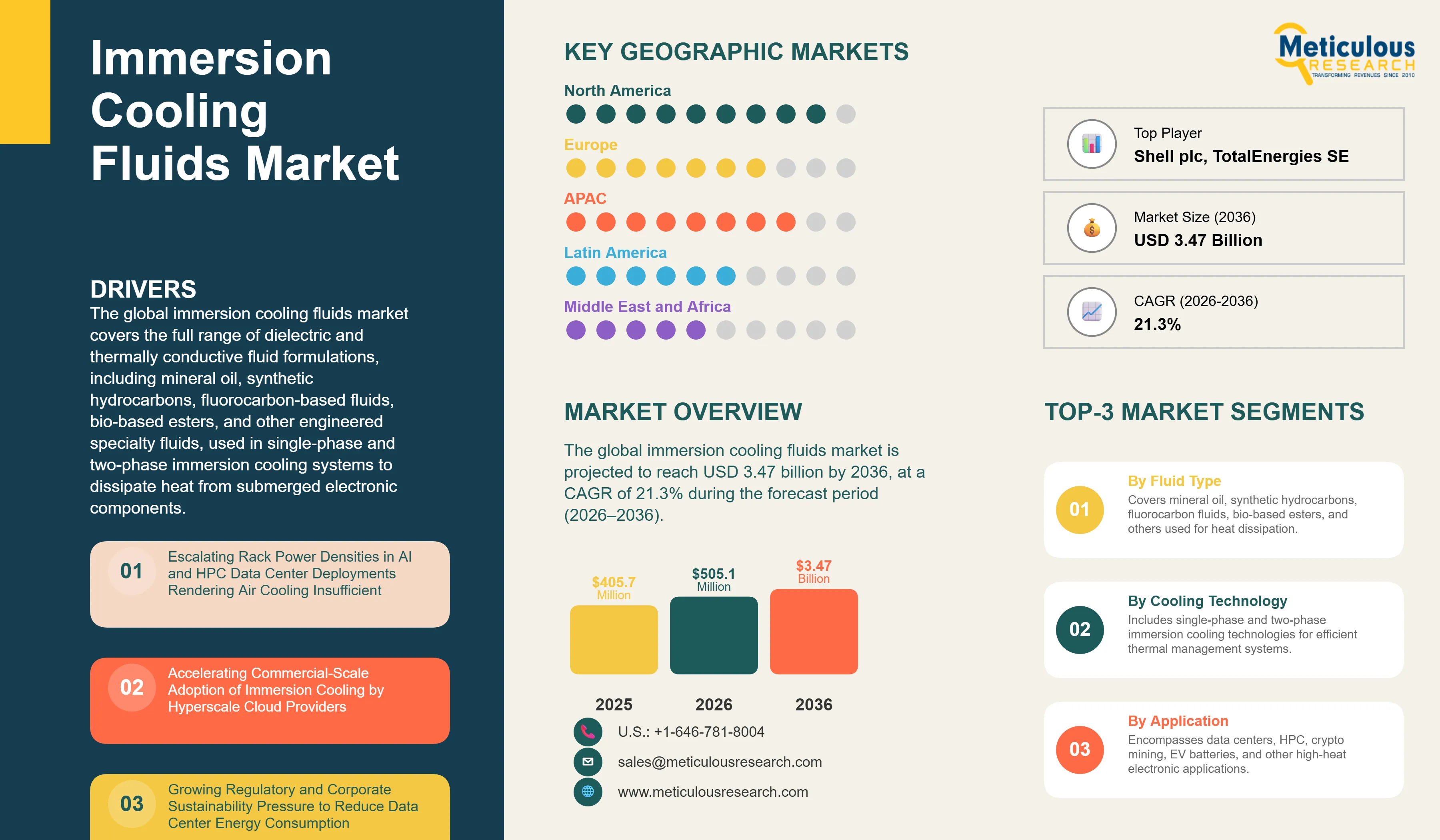 Immersion Cooling Fluids Market - Global Opportunity Analysis and Industry Forecast (2026-2036) infographic