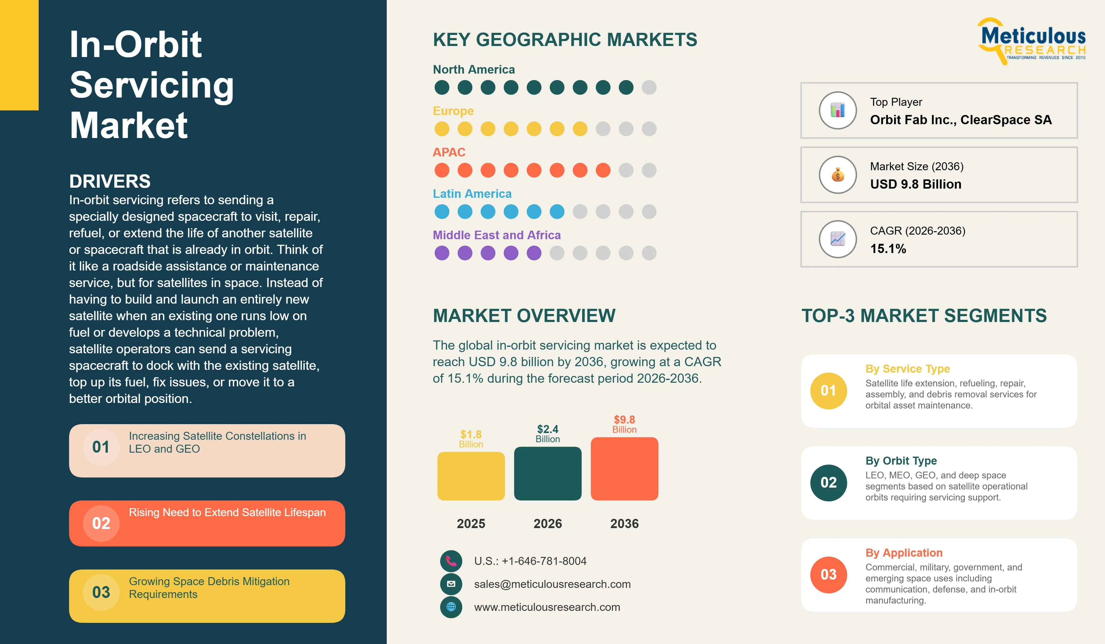 In-Orbit Servicing Market - Global Opportunity Analysis and Industry Forecast (2026-2036) infographic