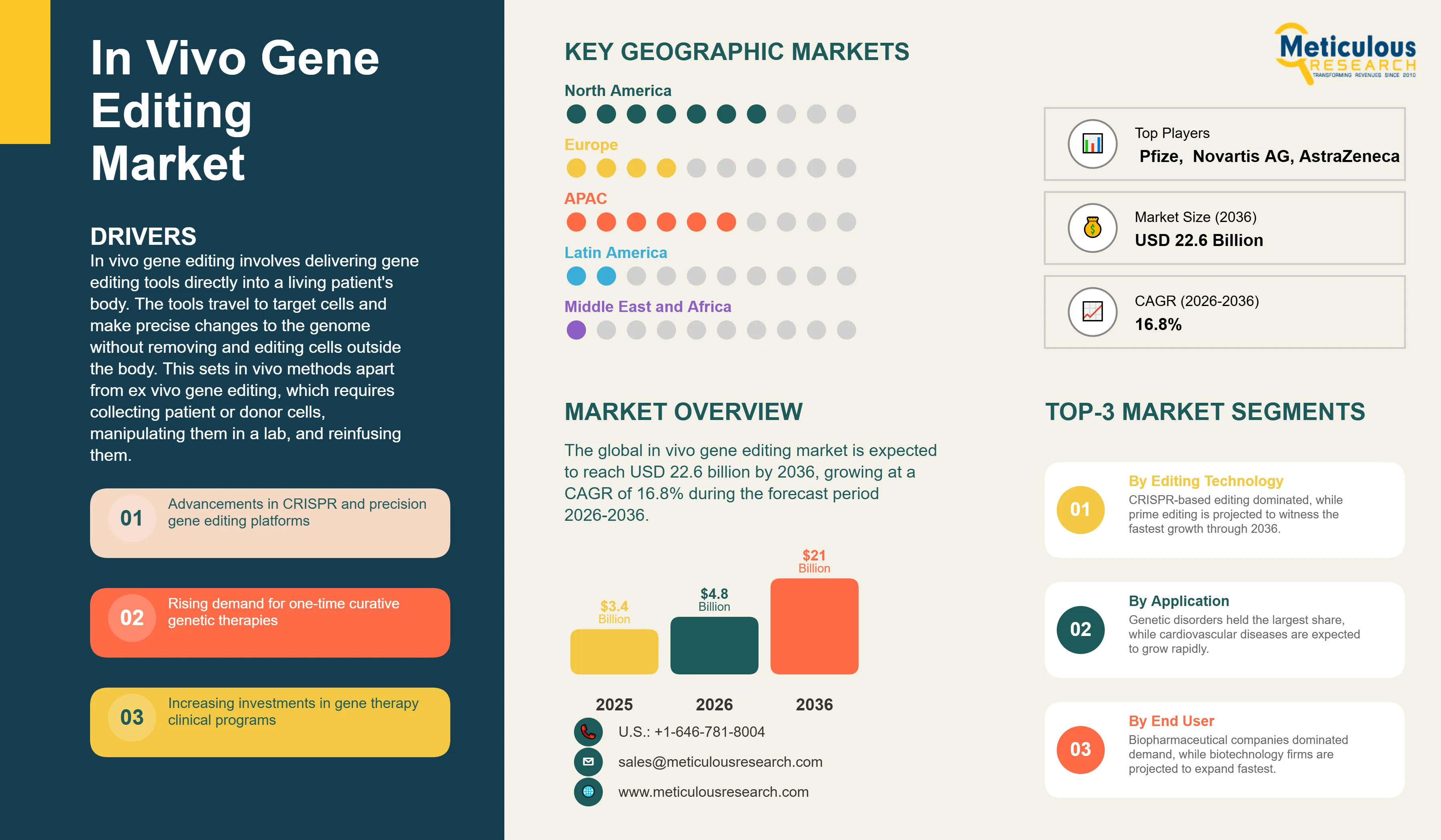 In Vivo Gene Editing Market  - Global Opportunity Analysis and Industry Forecast (2026-2036) infographic
