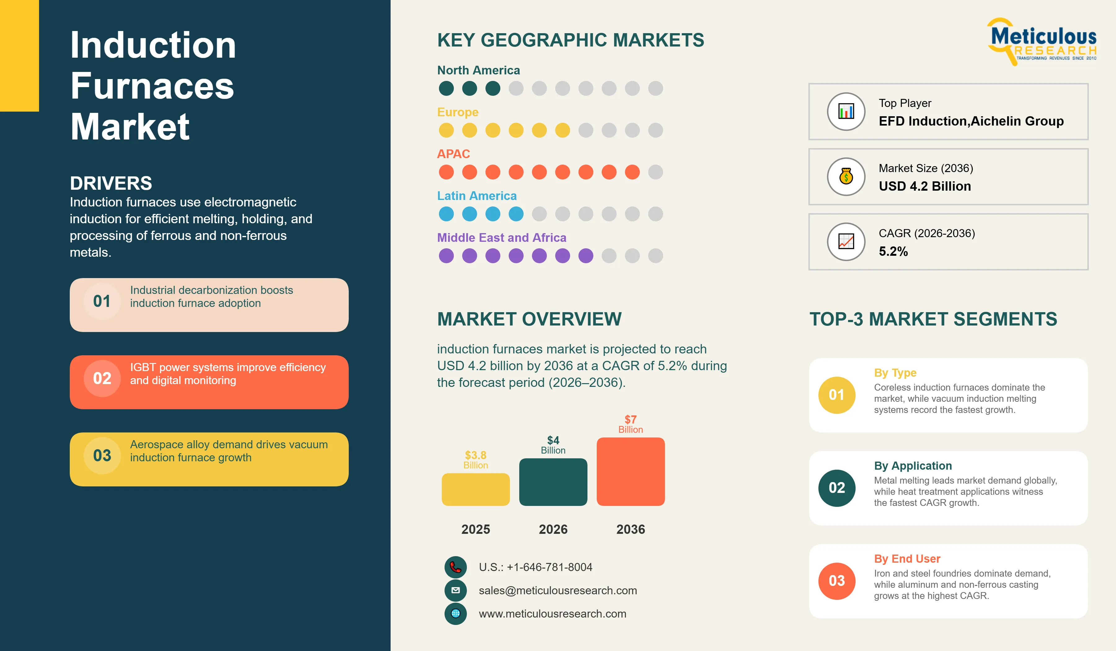 Induction Furnaces Market - Global Opportunity Analysis and Industry Forecast (2026-2036) infographic